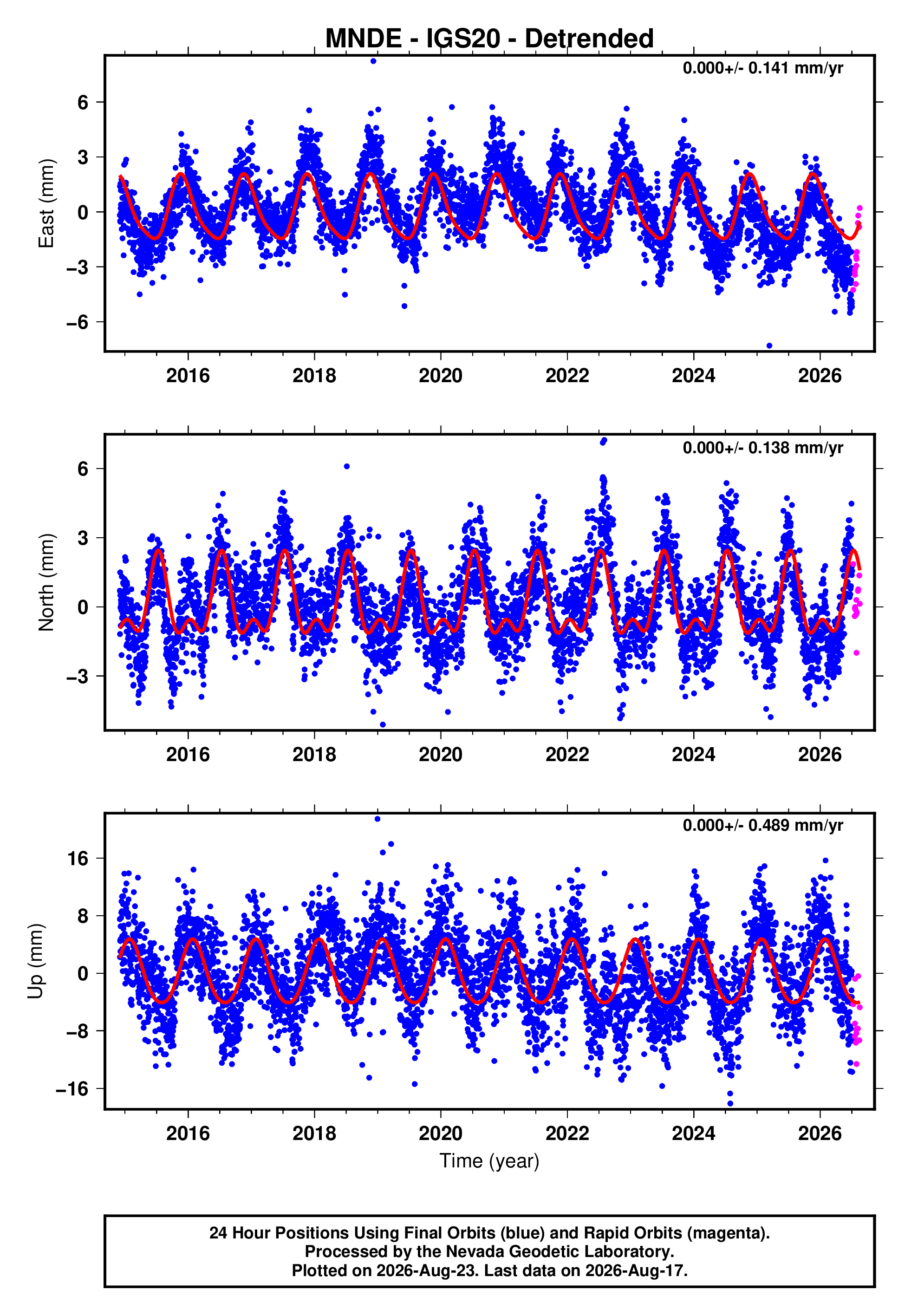 GPS time series plot