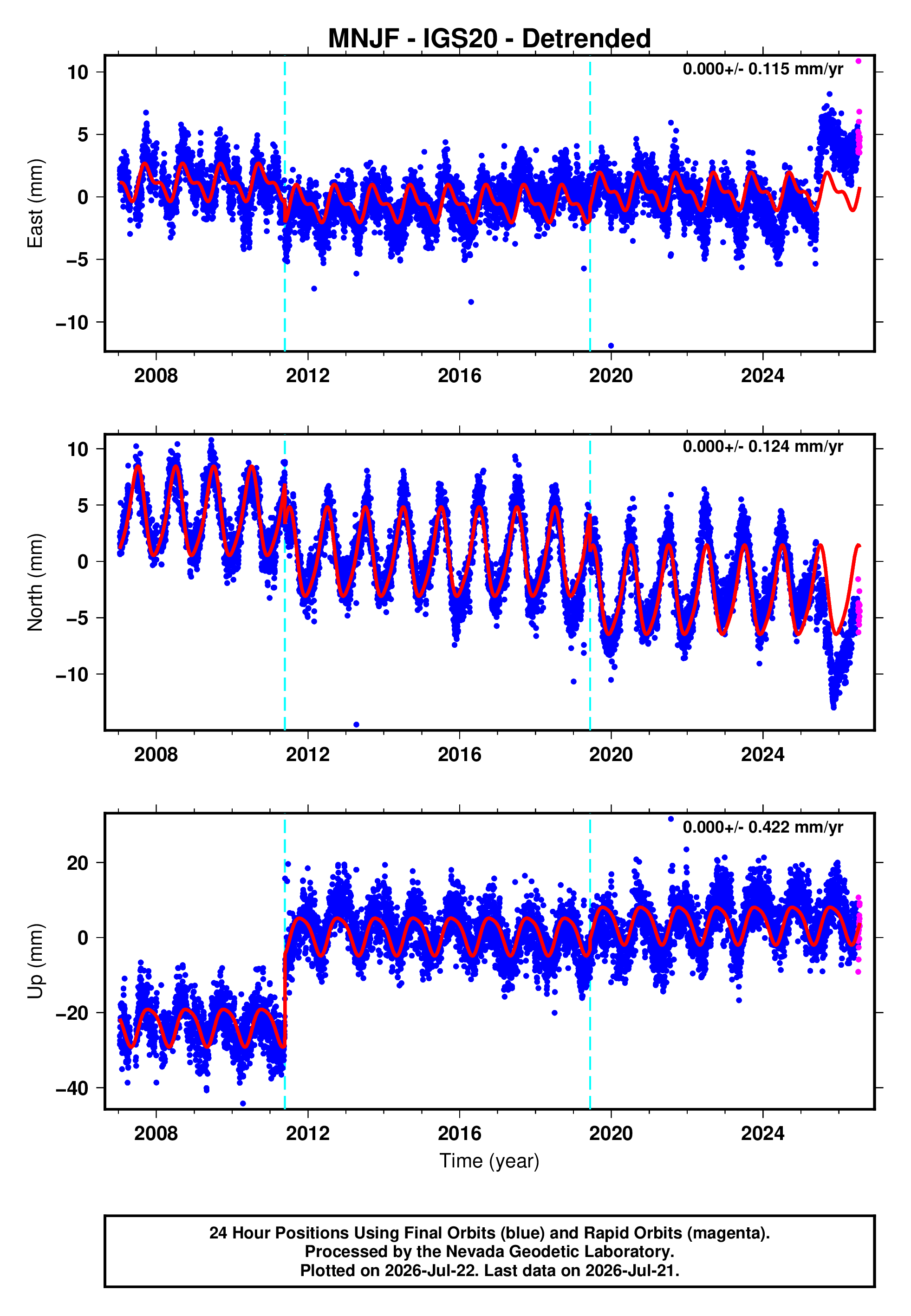 GPS time series plot