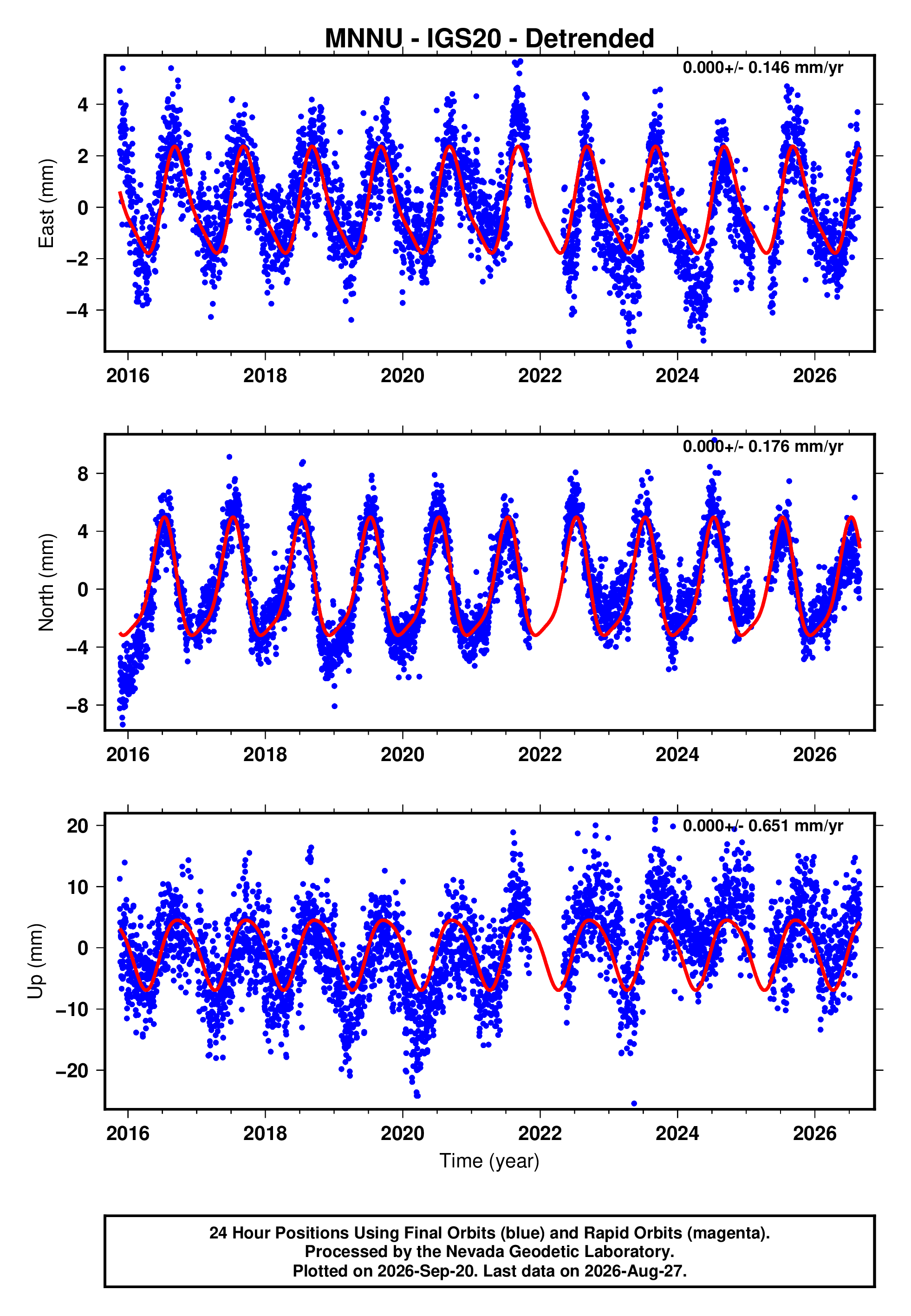 GPS time series plot
