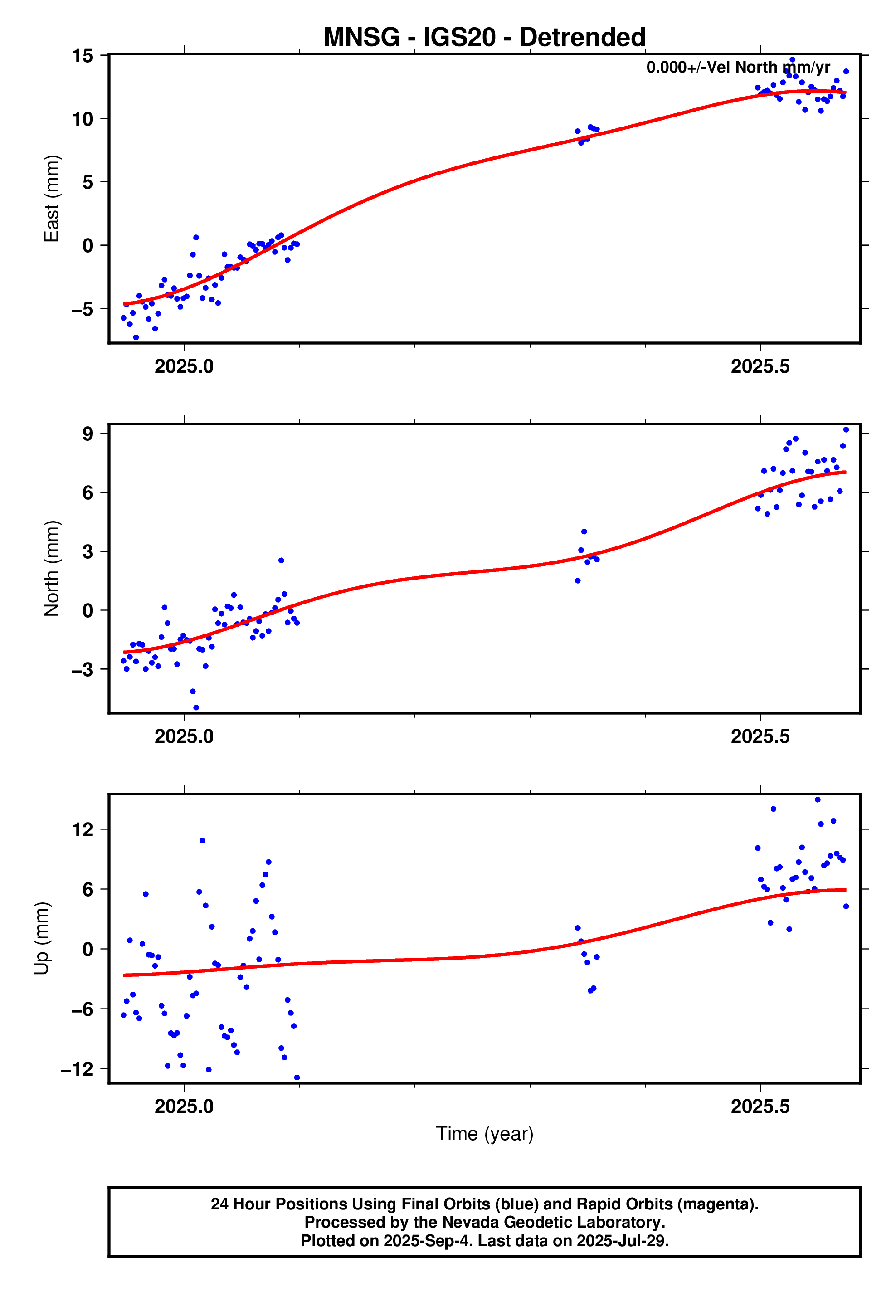GPS time series plot