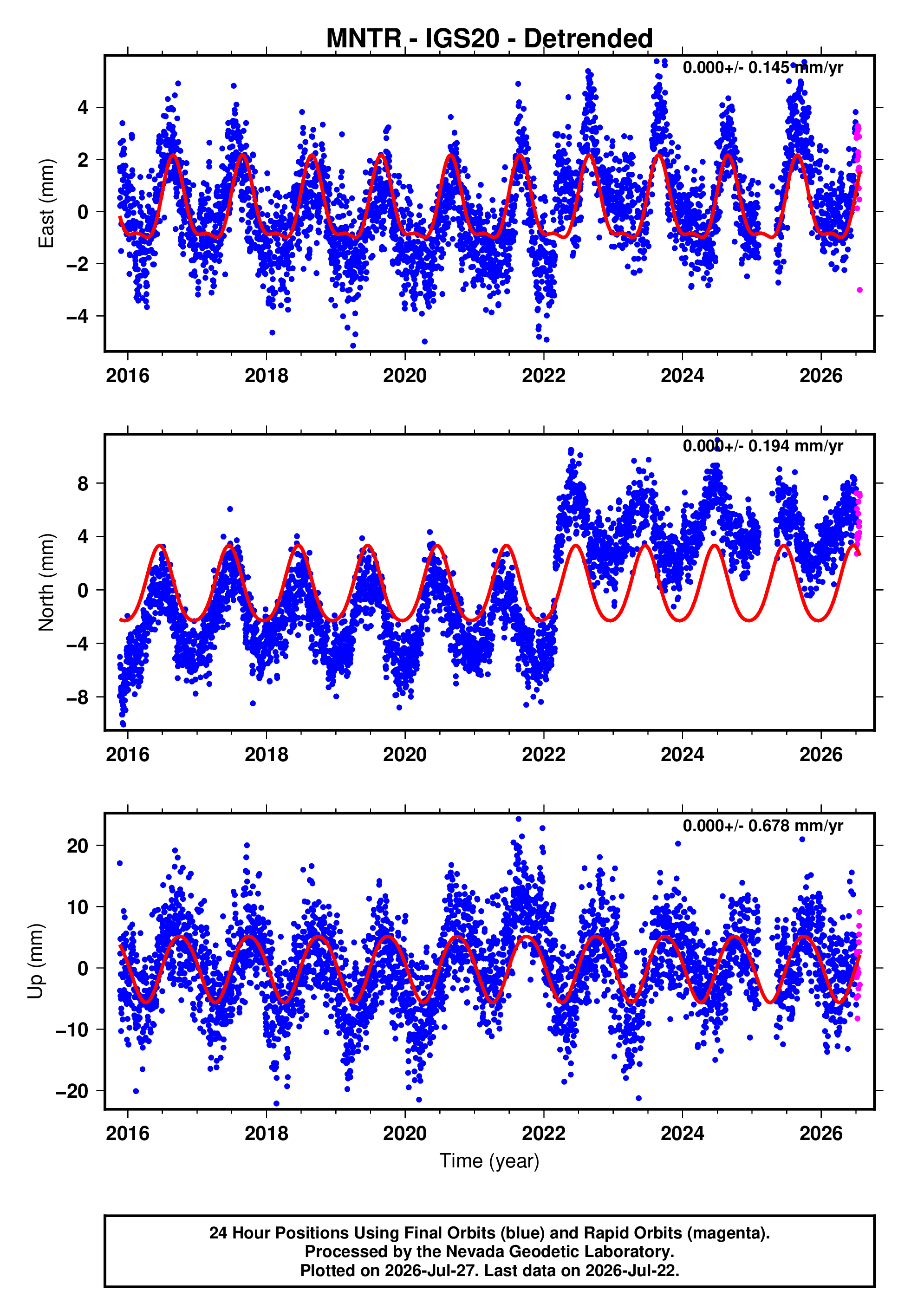 GPS time series plot