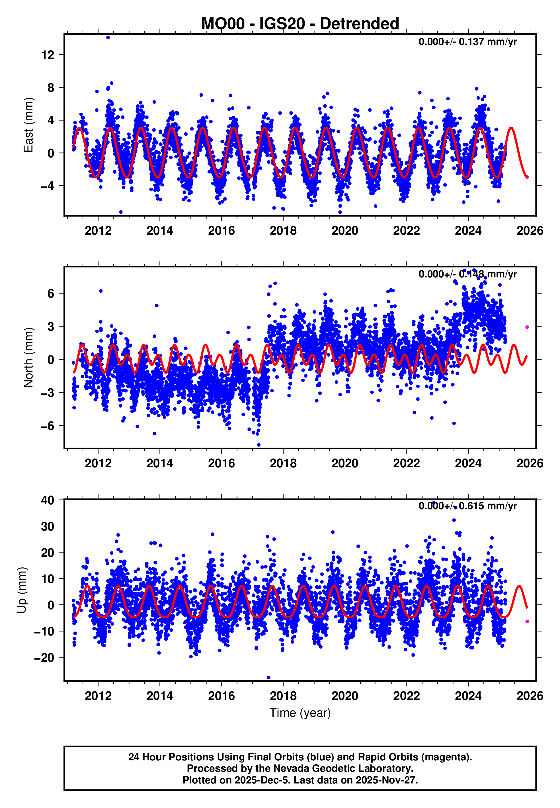 GPS time series plot