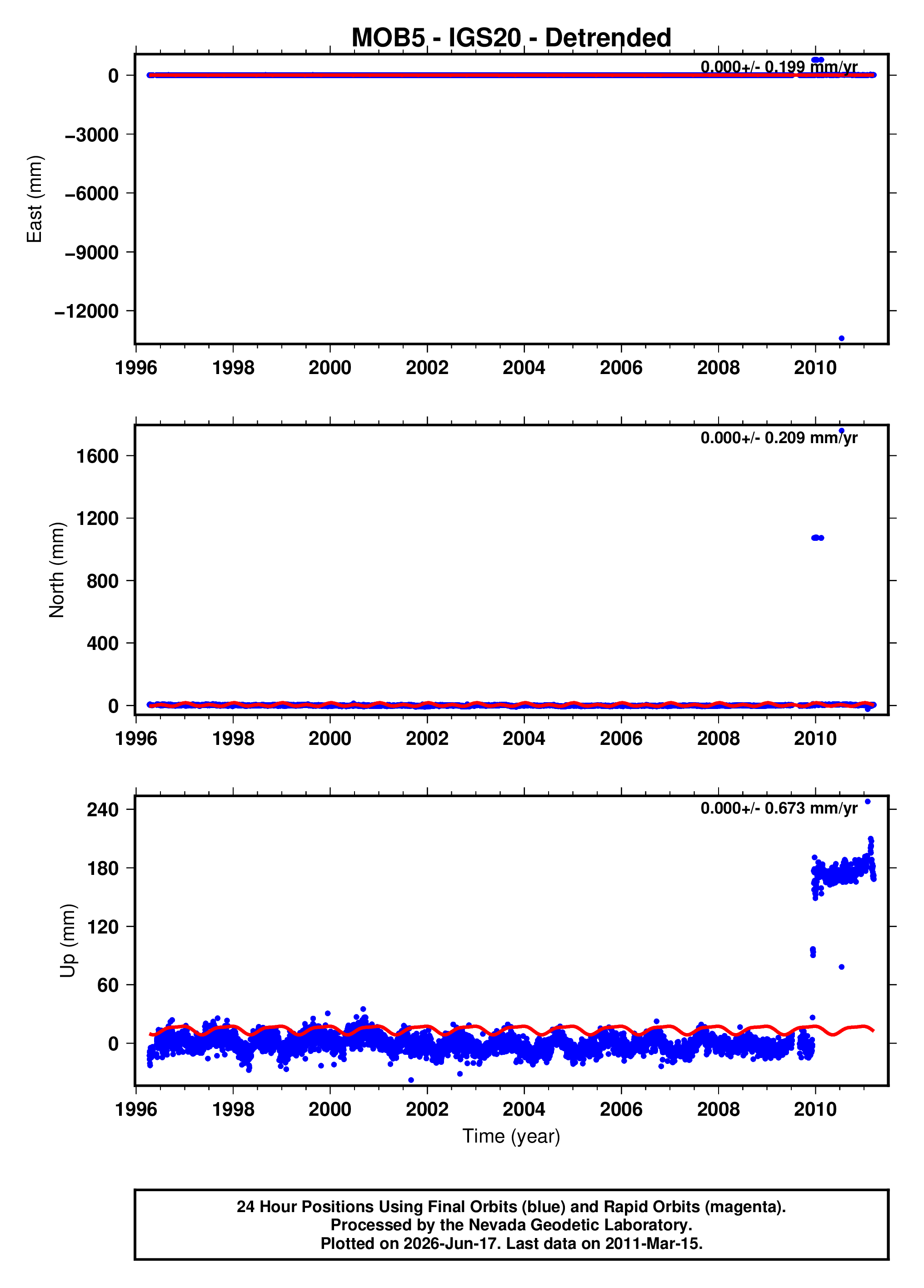 GPS time series plot