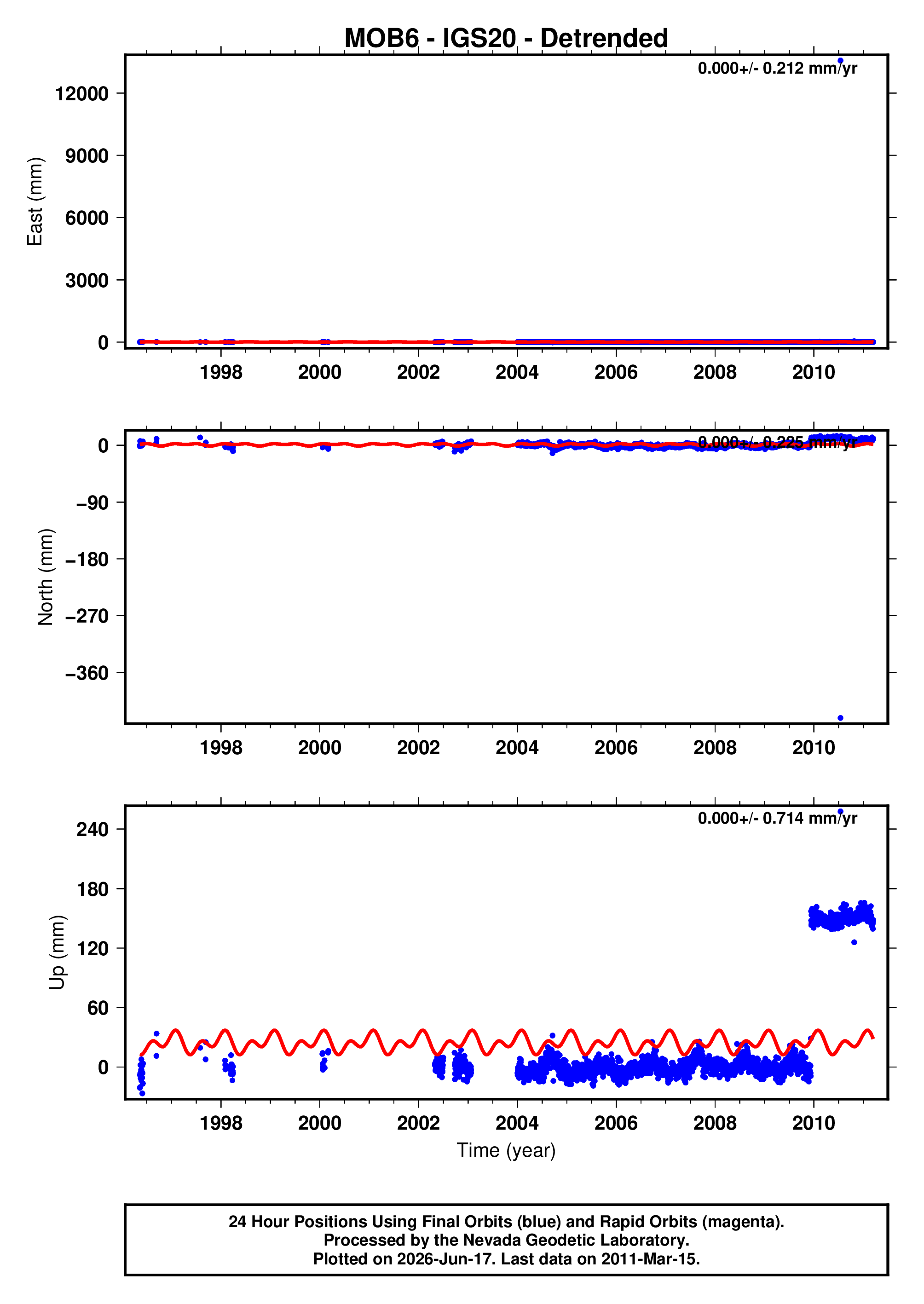 GPS time series plot
