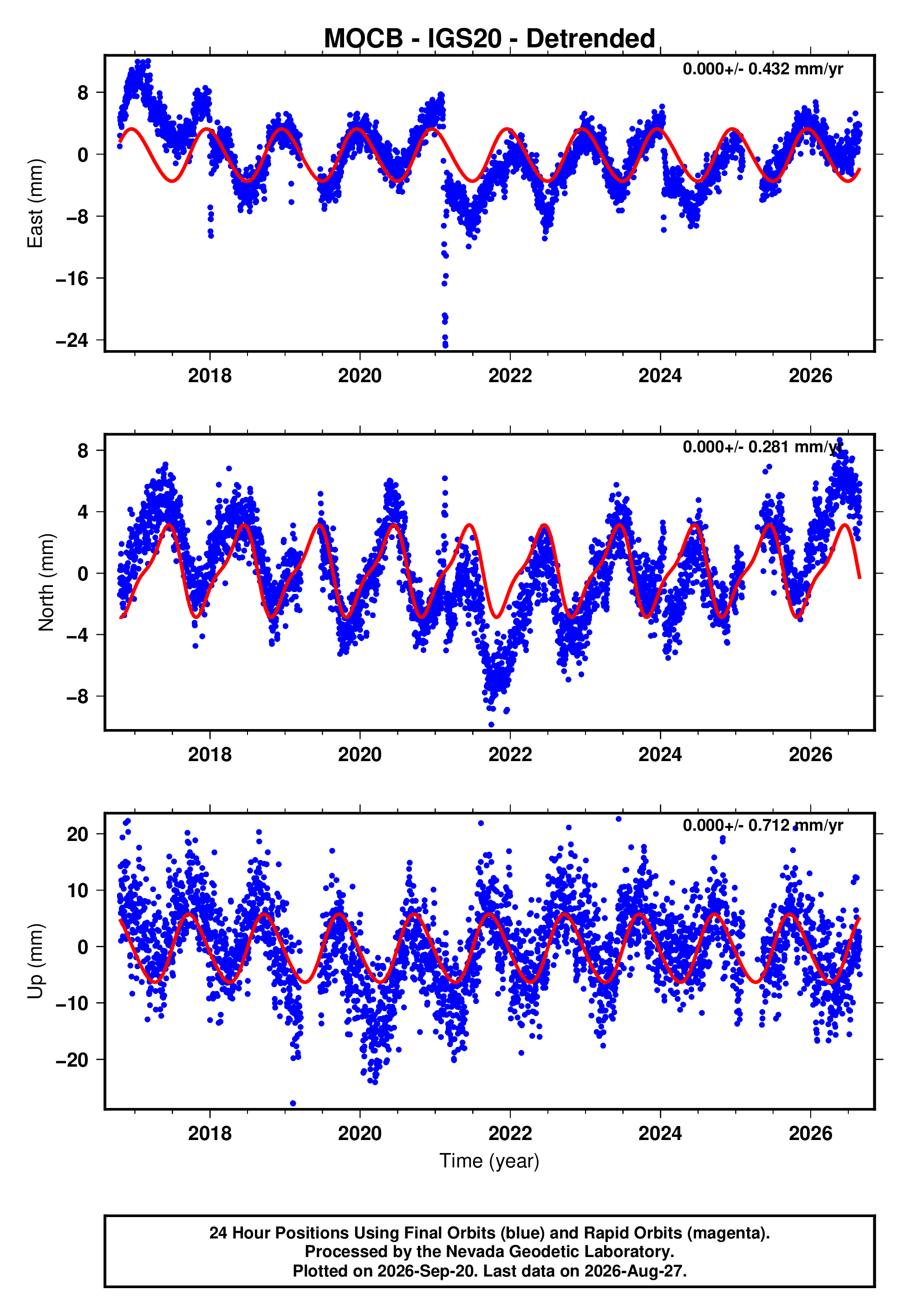 GPS time series plot