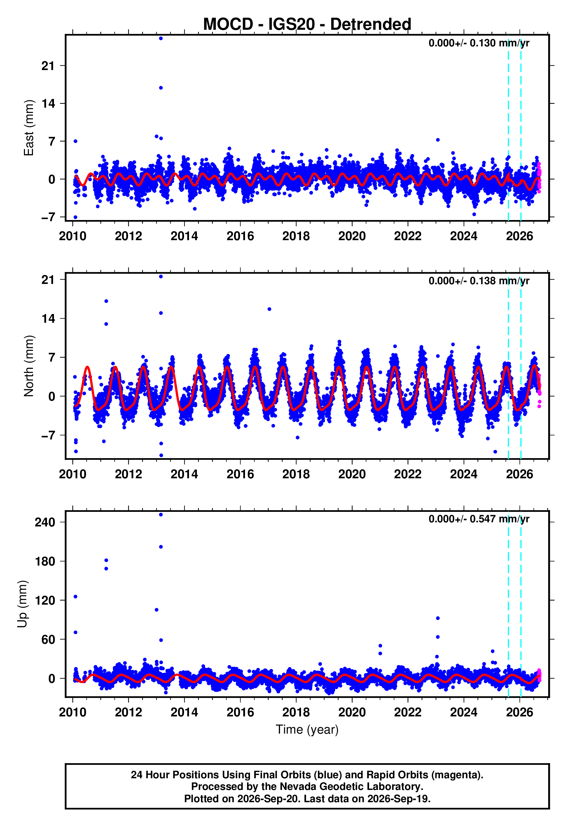 GPS time series plot