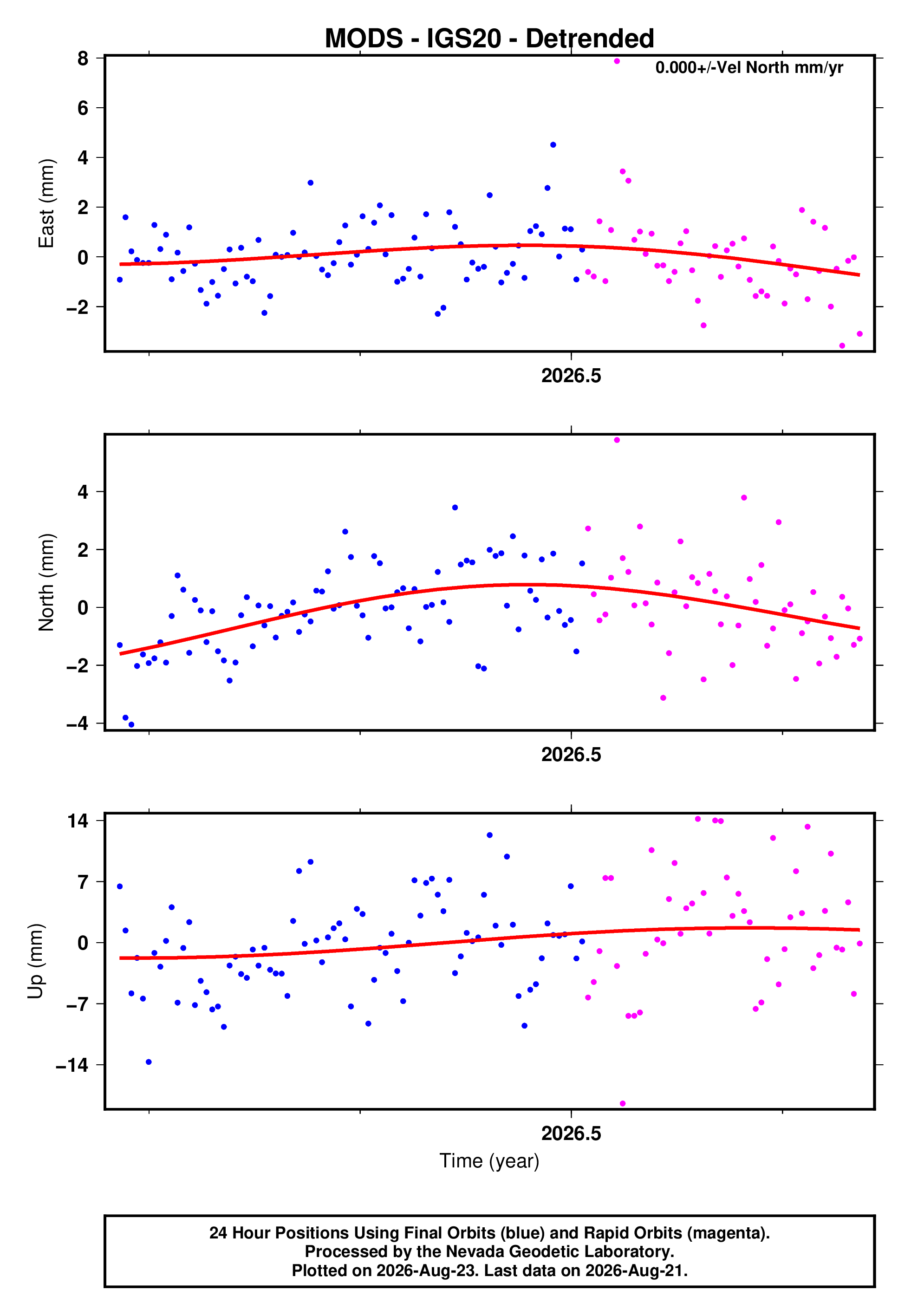 GPS time series plot