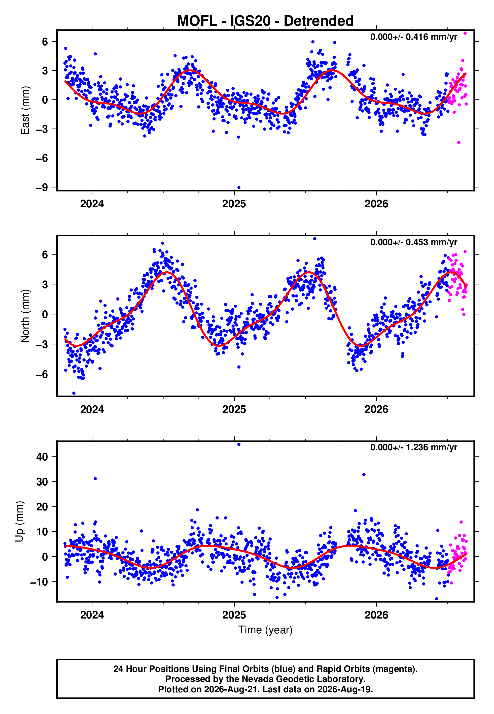 GPS time series plot