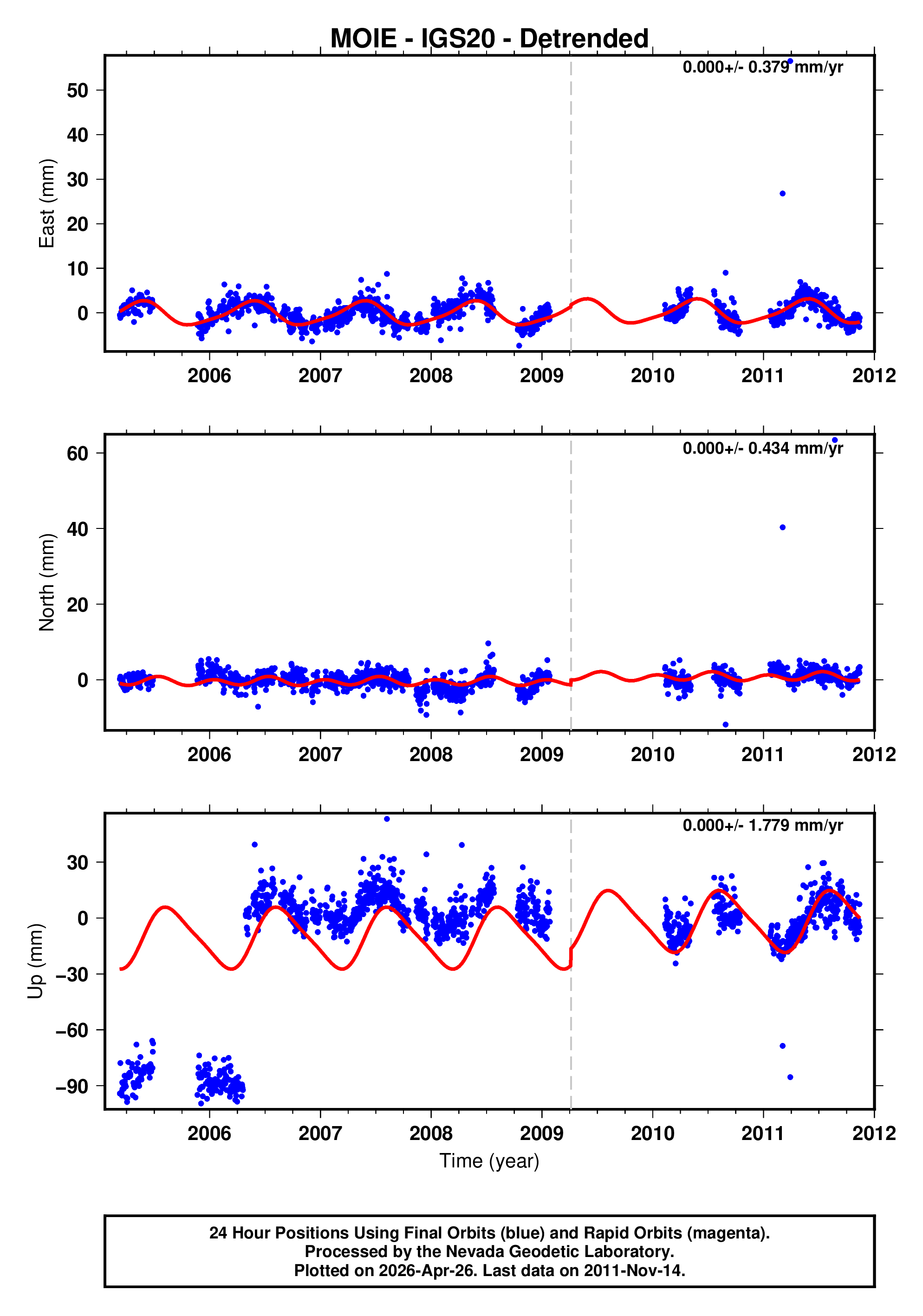 GPS time series plot