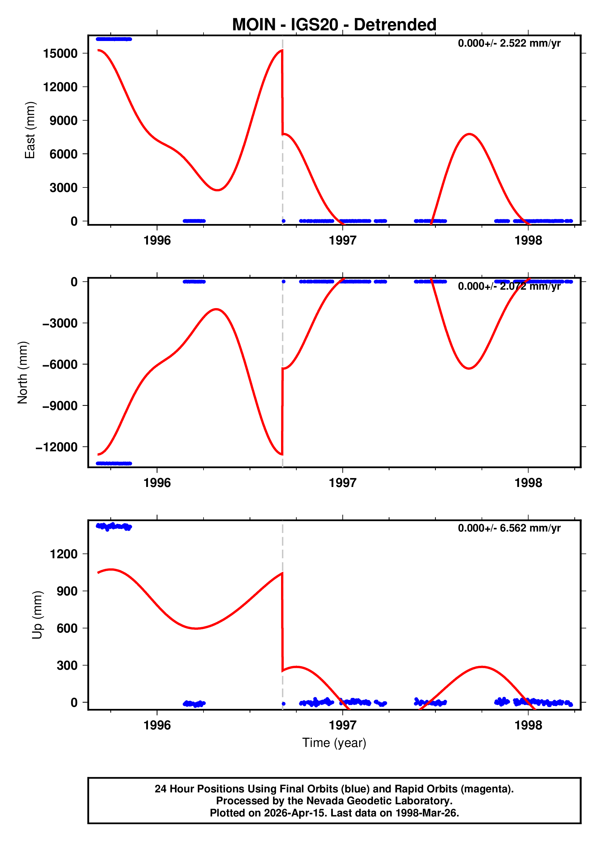 GPS time series plot