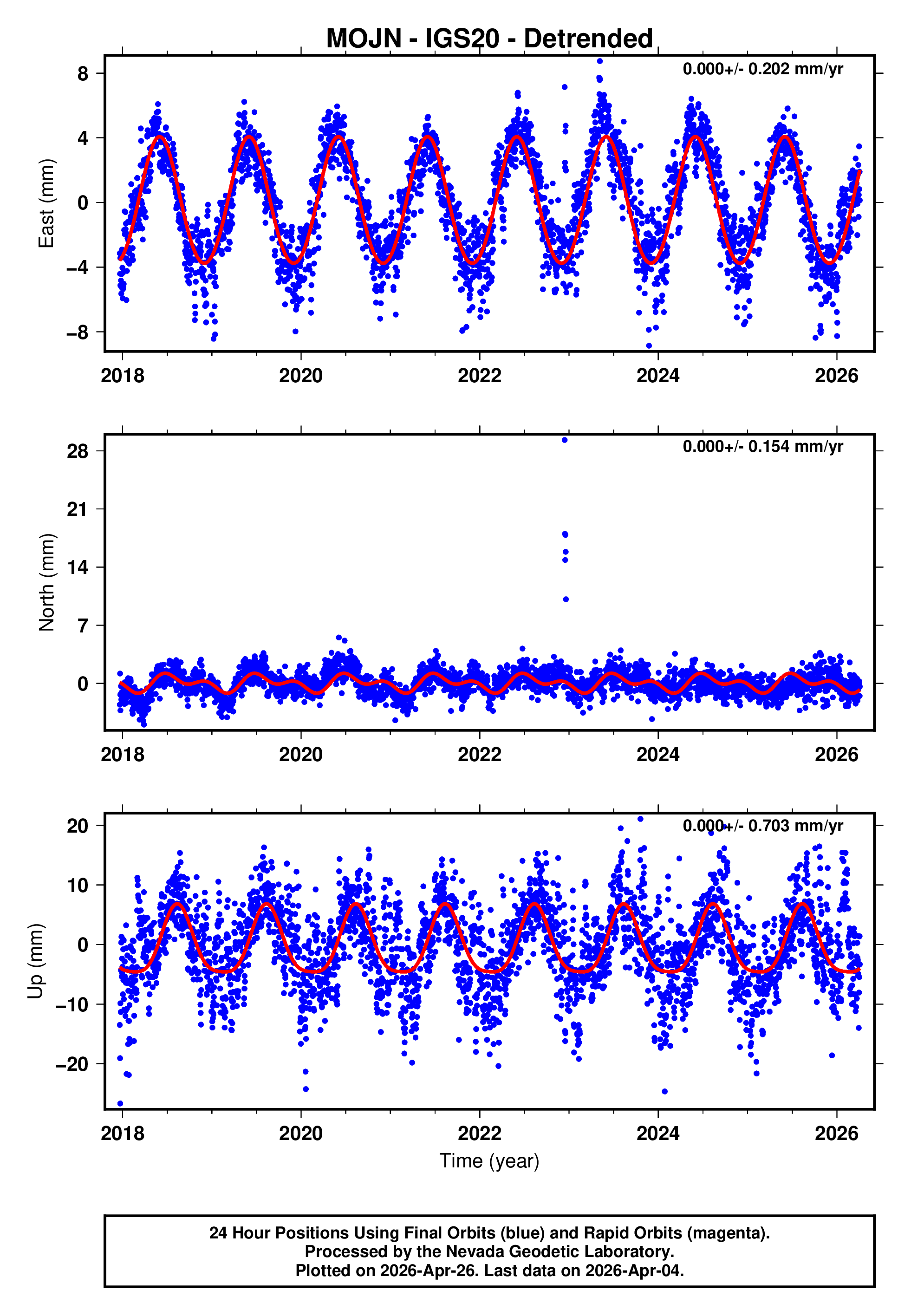 GPS time series plot