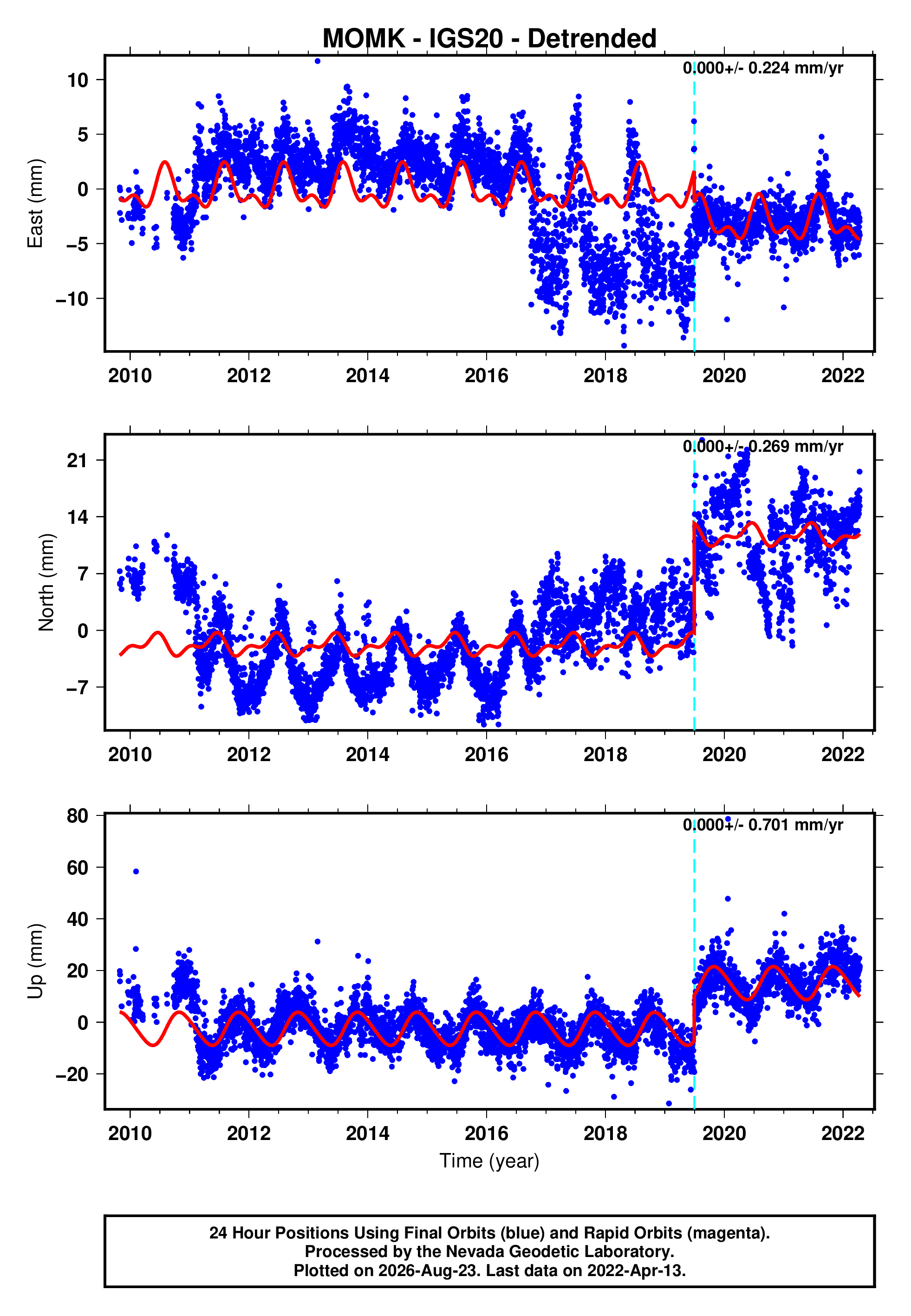 GPS time series plot