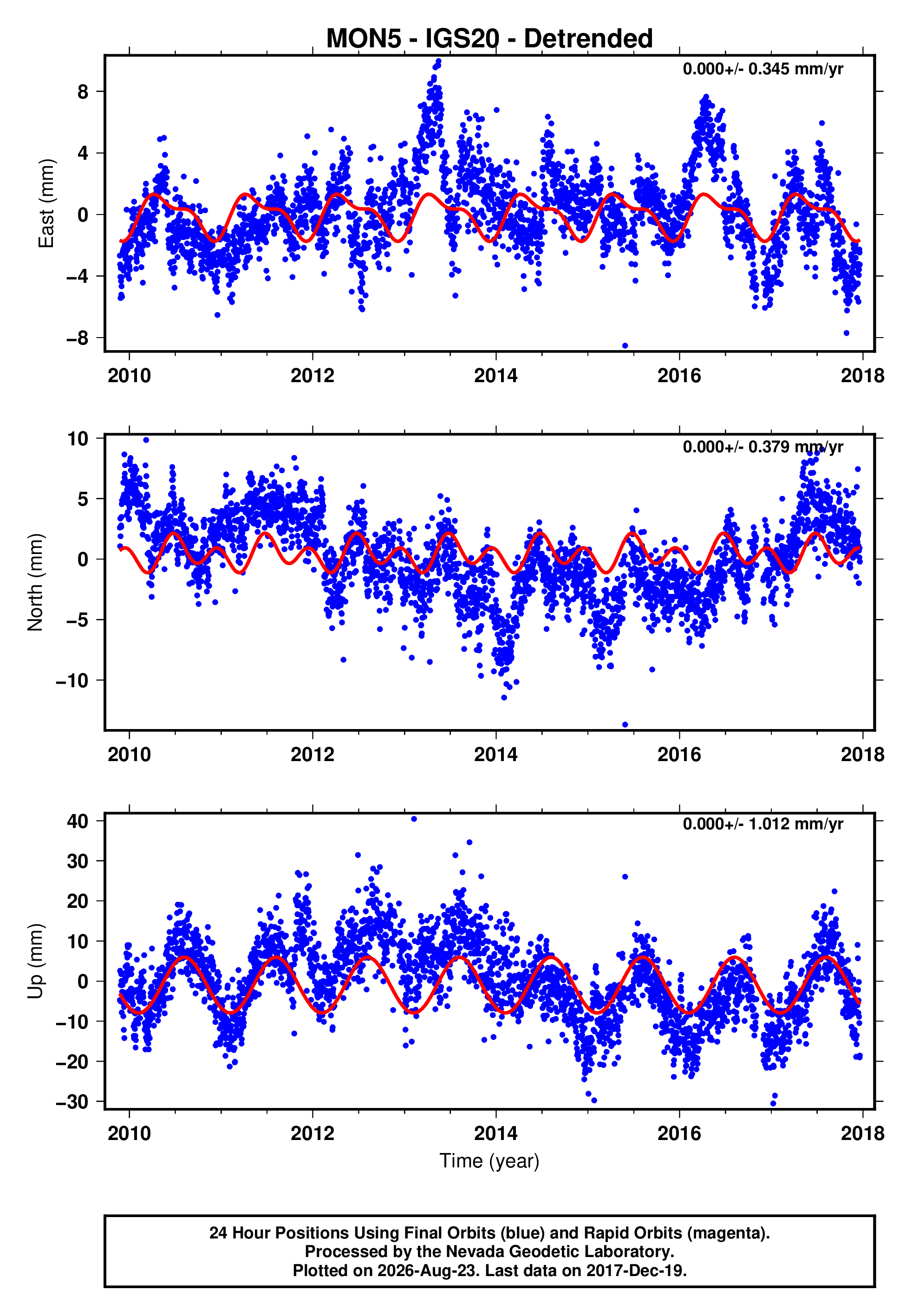 GPS time series plot