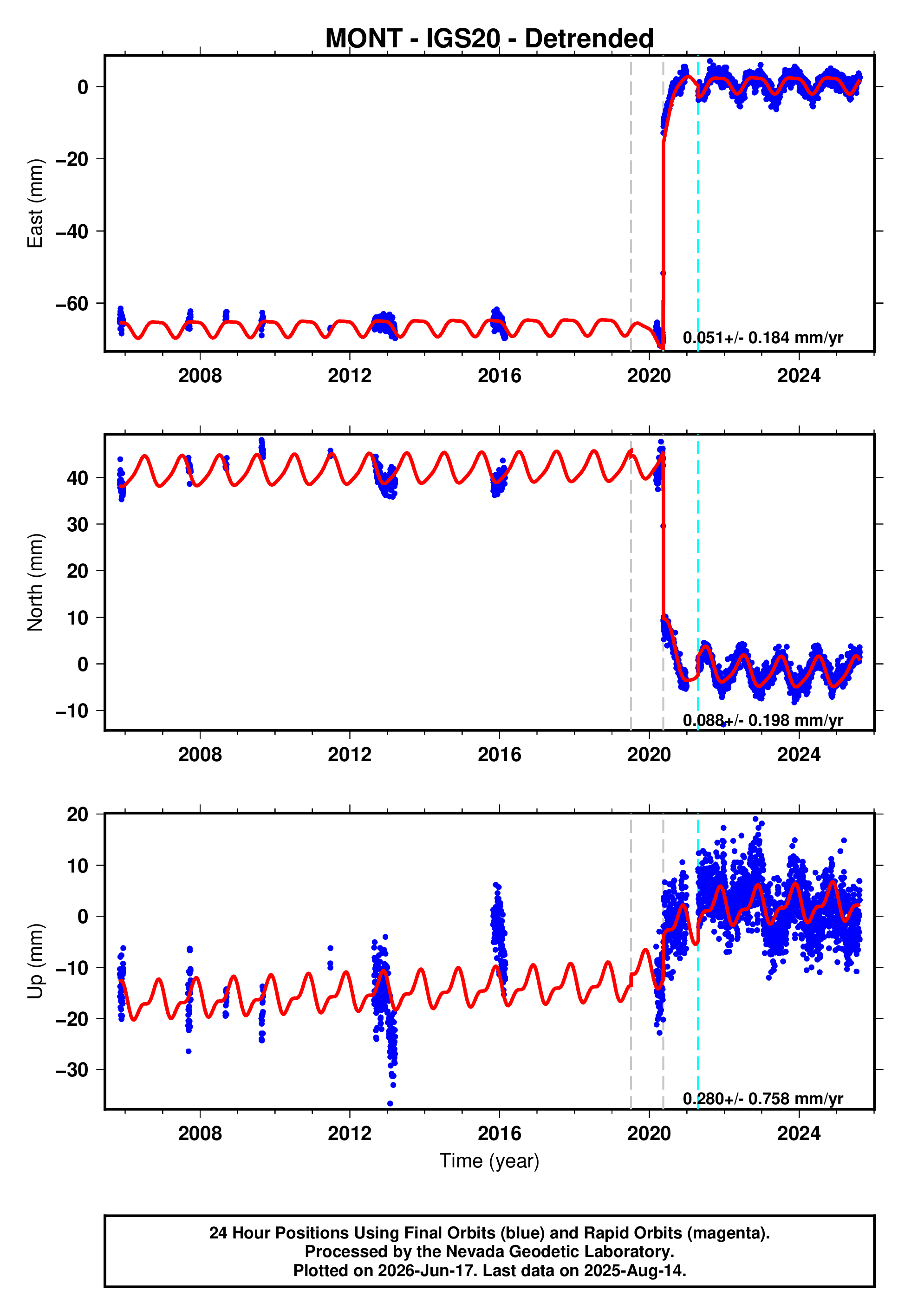 GPS time series plot