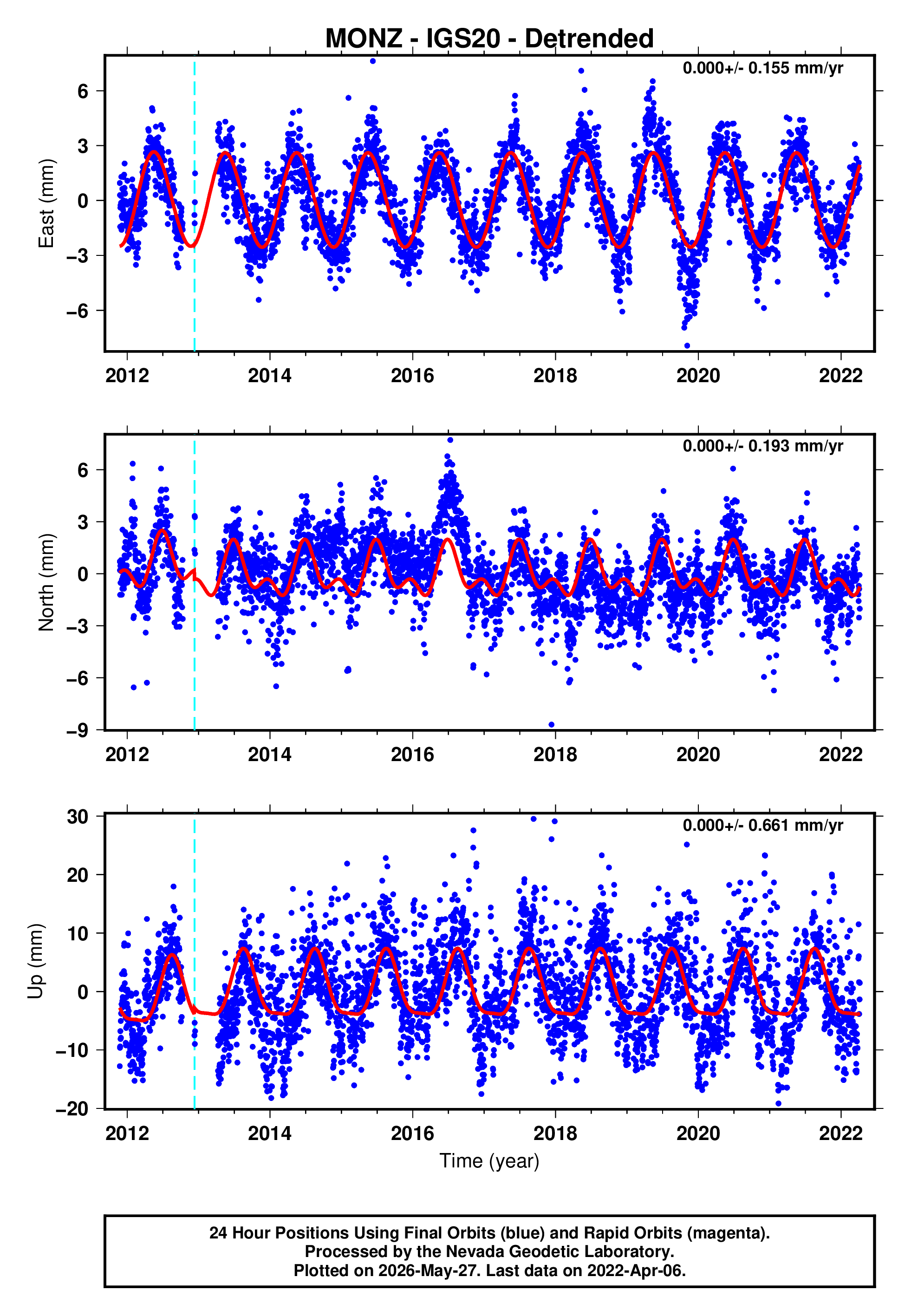 GPS time series plot
