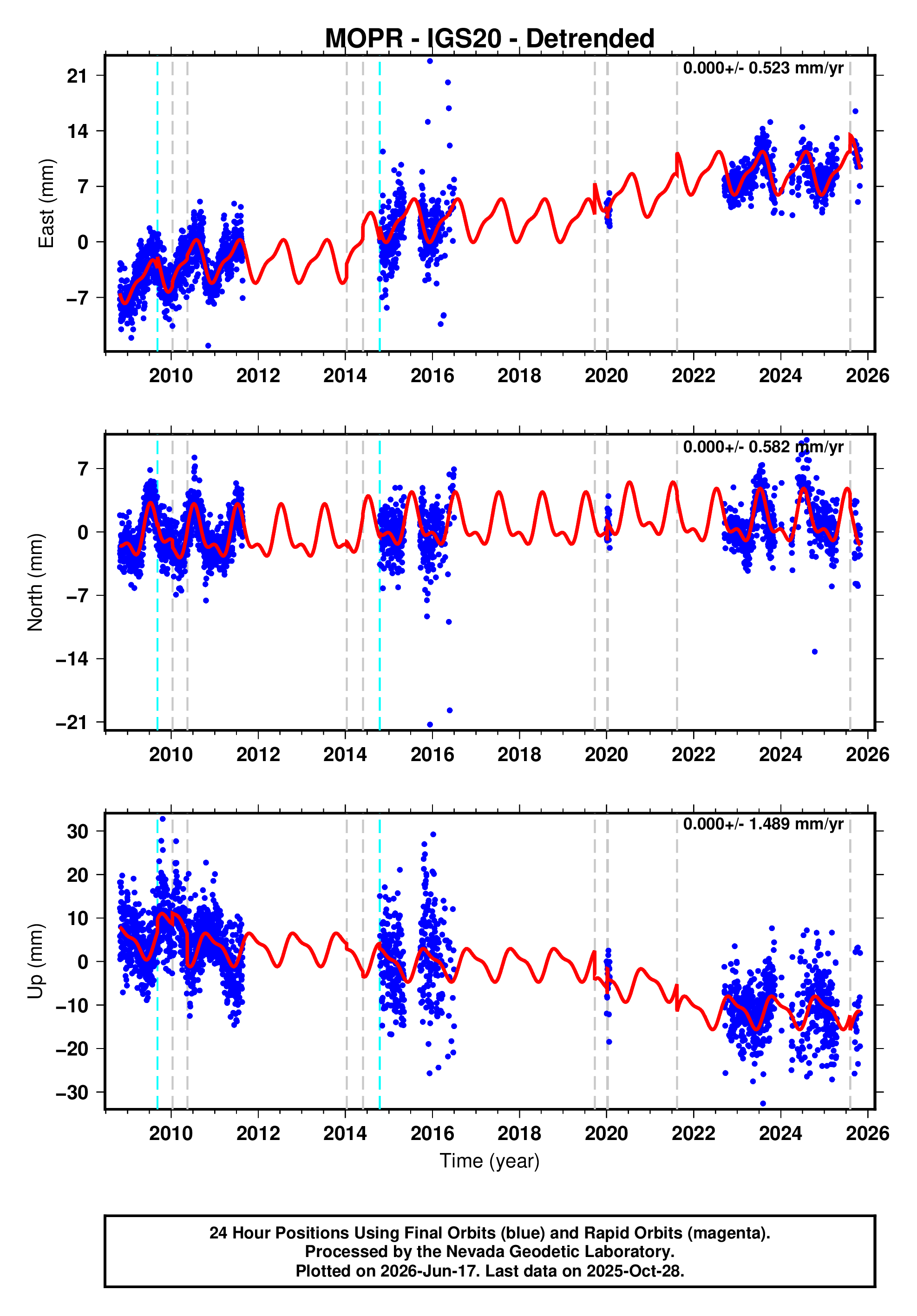 GPS time series plot