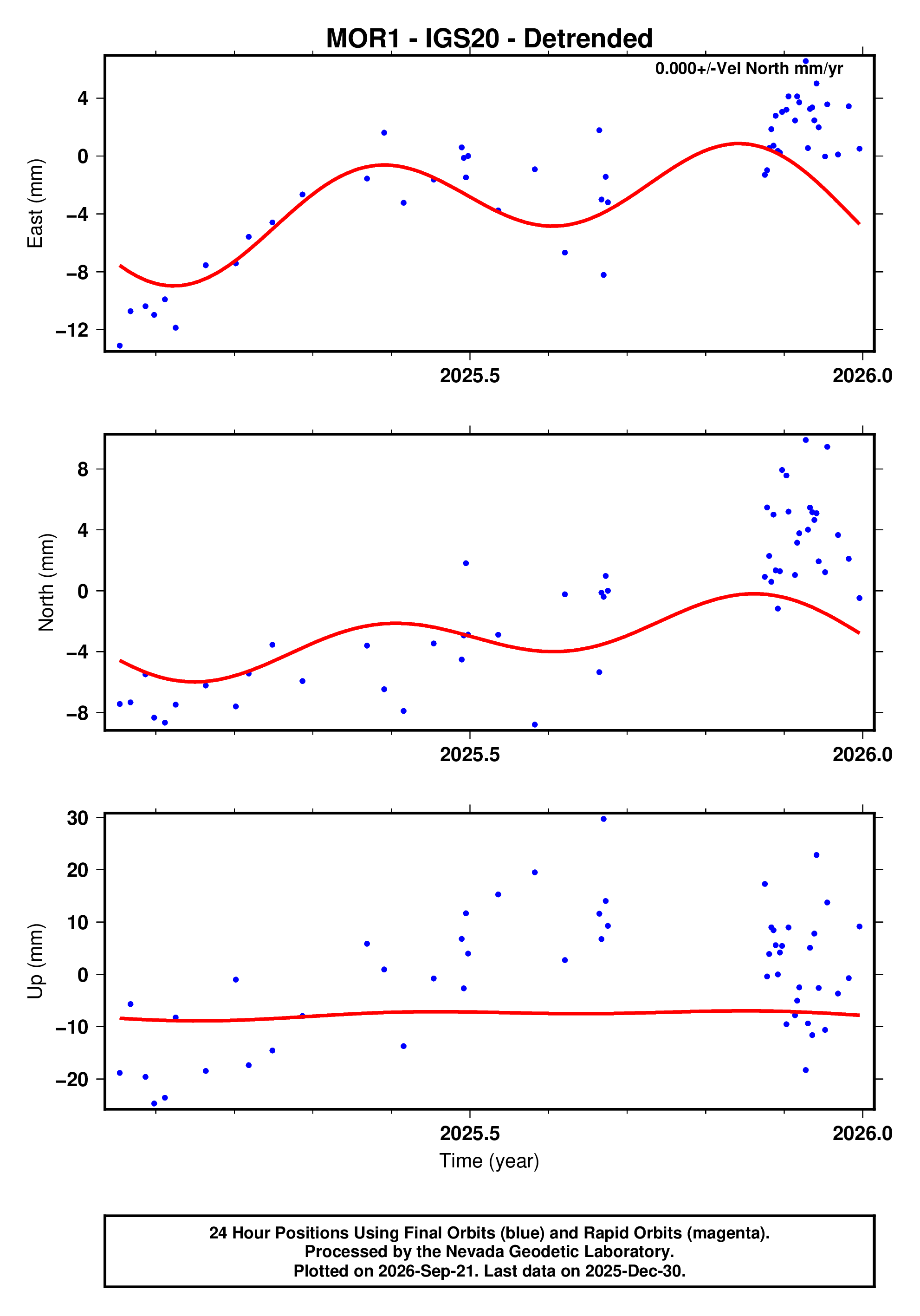 GPS time series plot