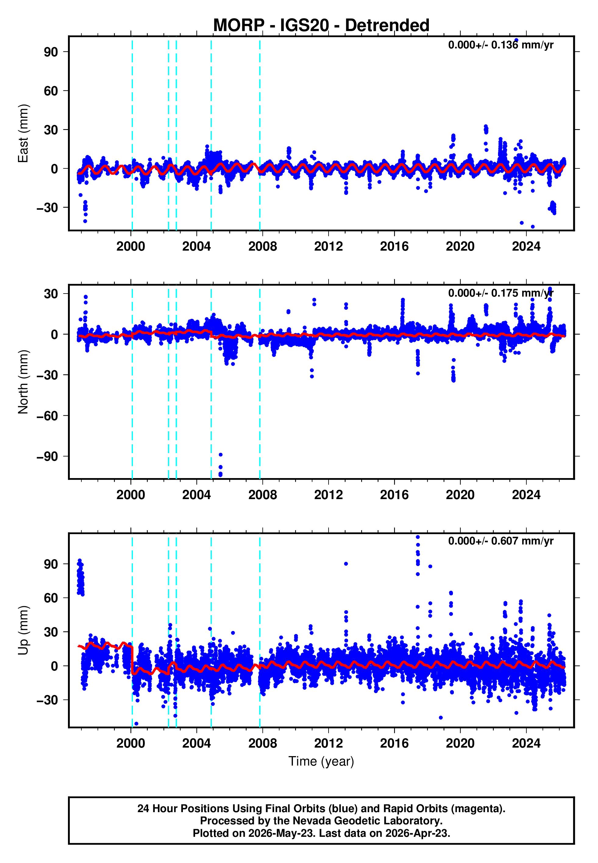 GPS time series plot