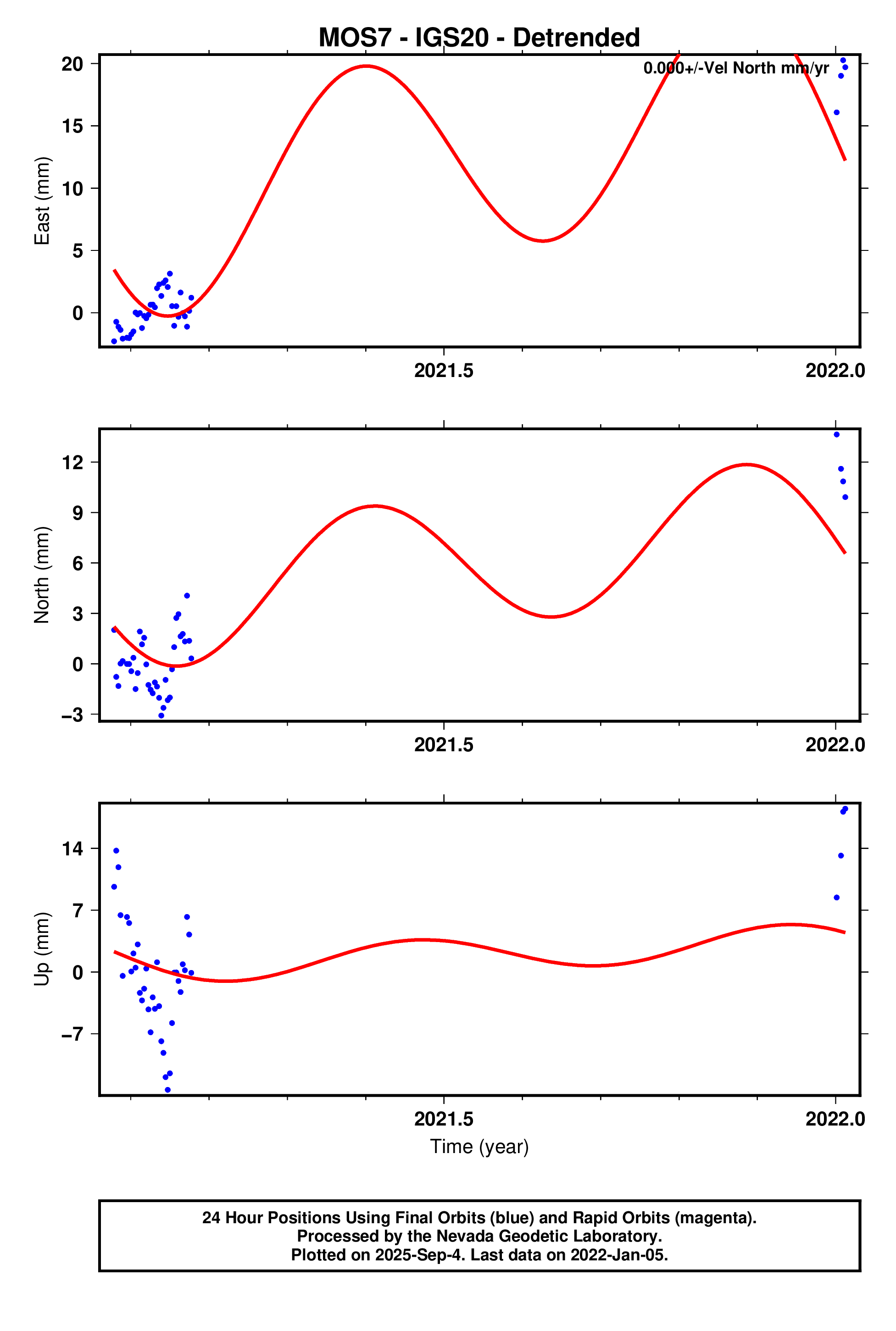 GPS time series plot