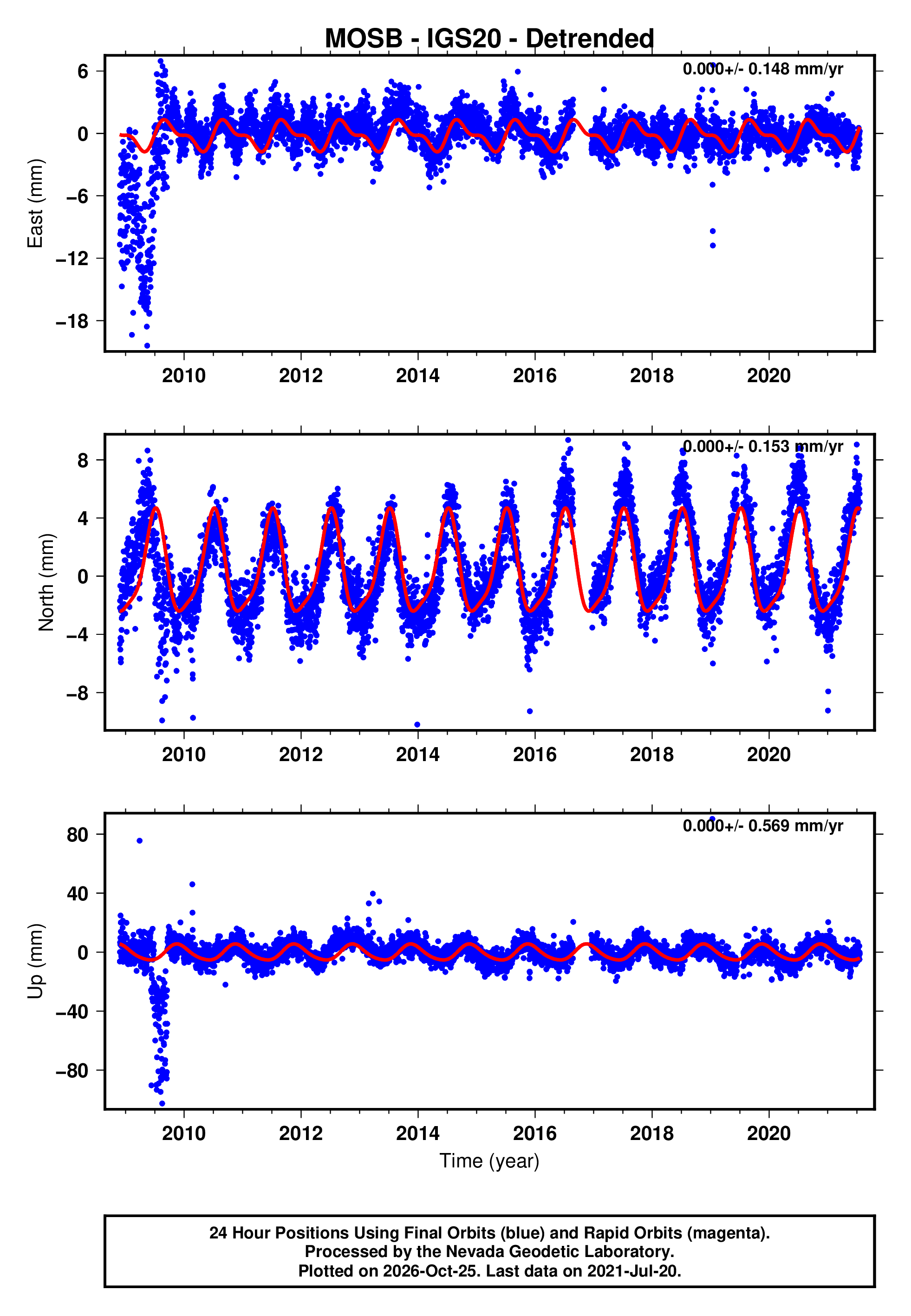 Mosb Repression GPS time series plot
