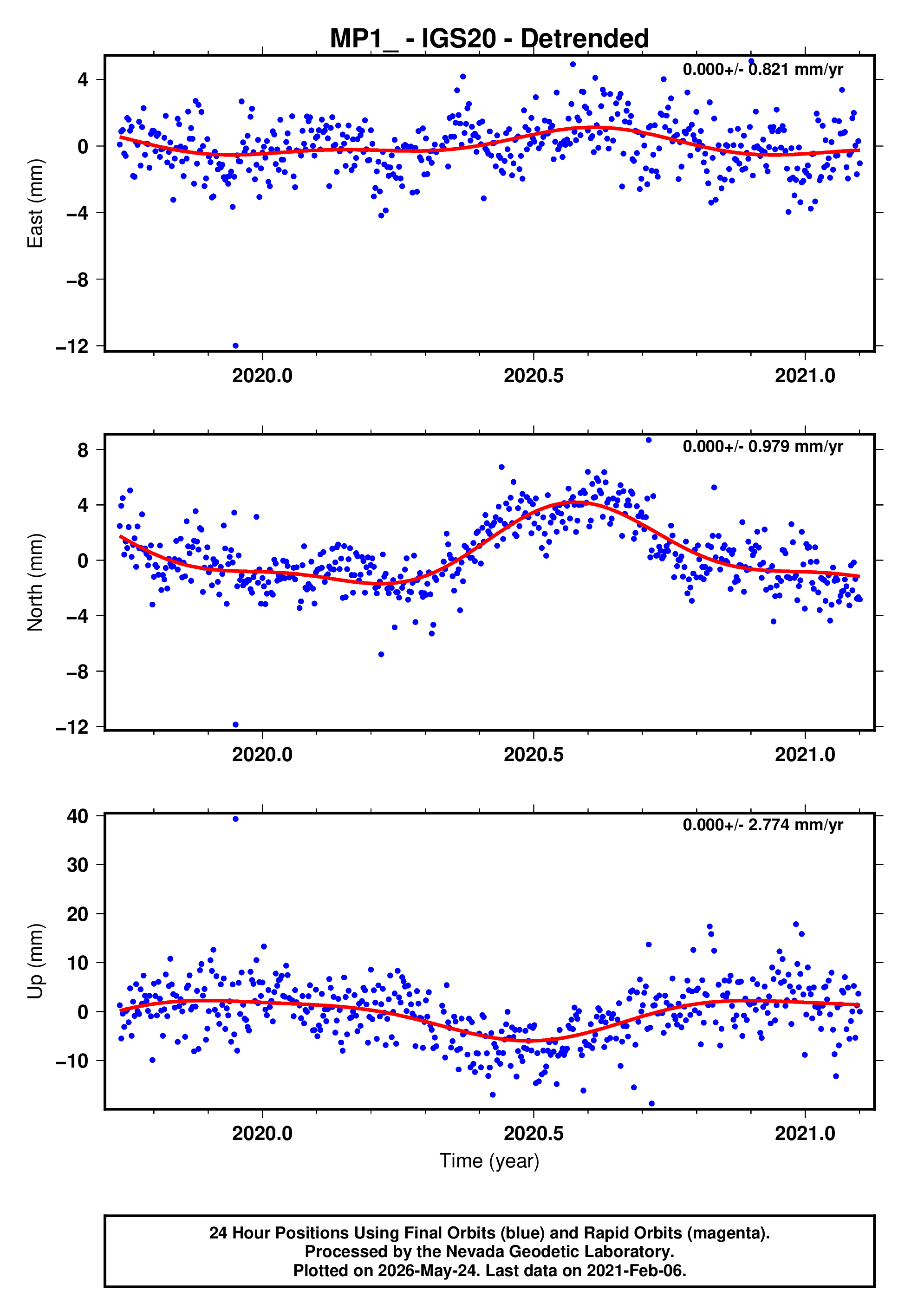 GPS time series plot