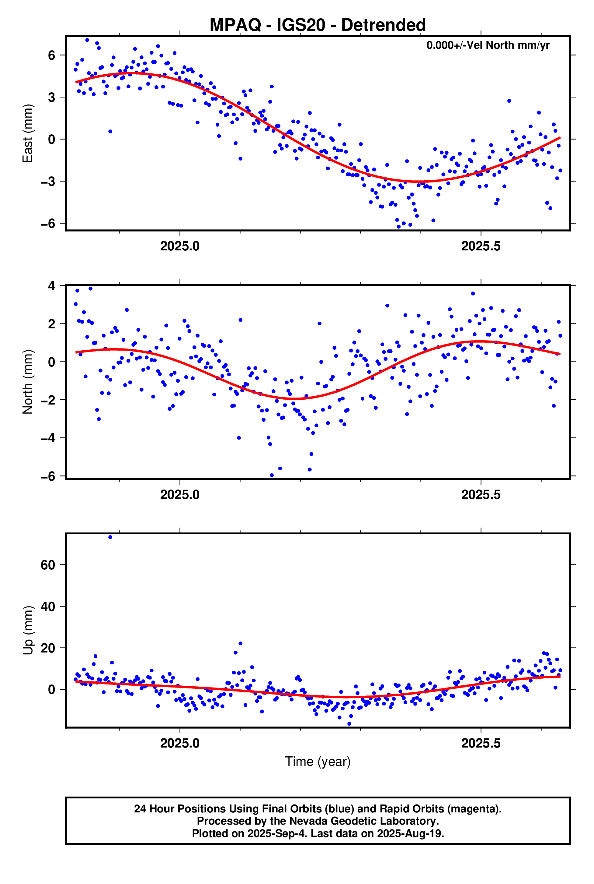 GPS time series plot
