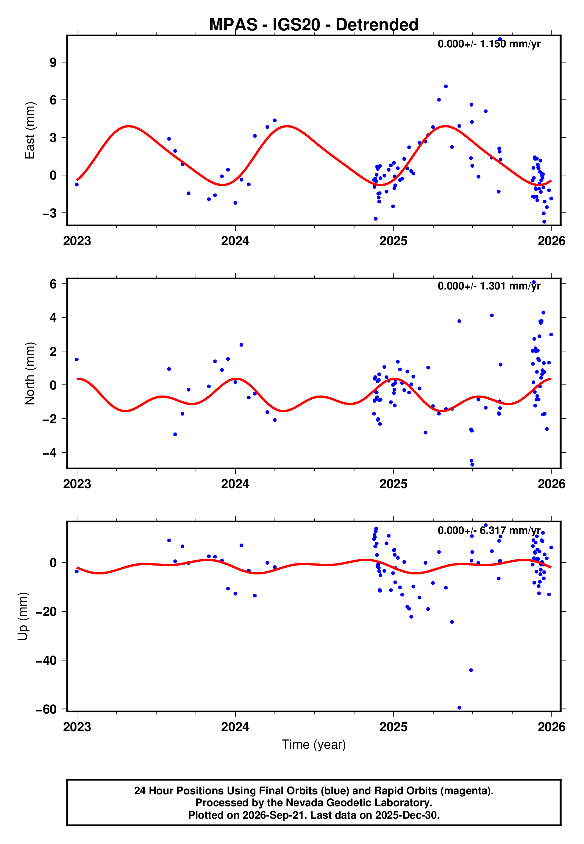 GPS time series plot