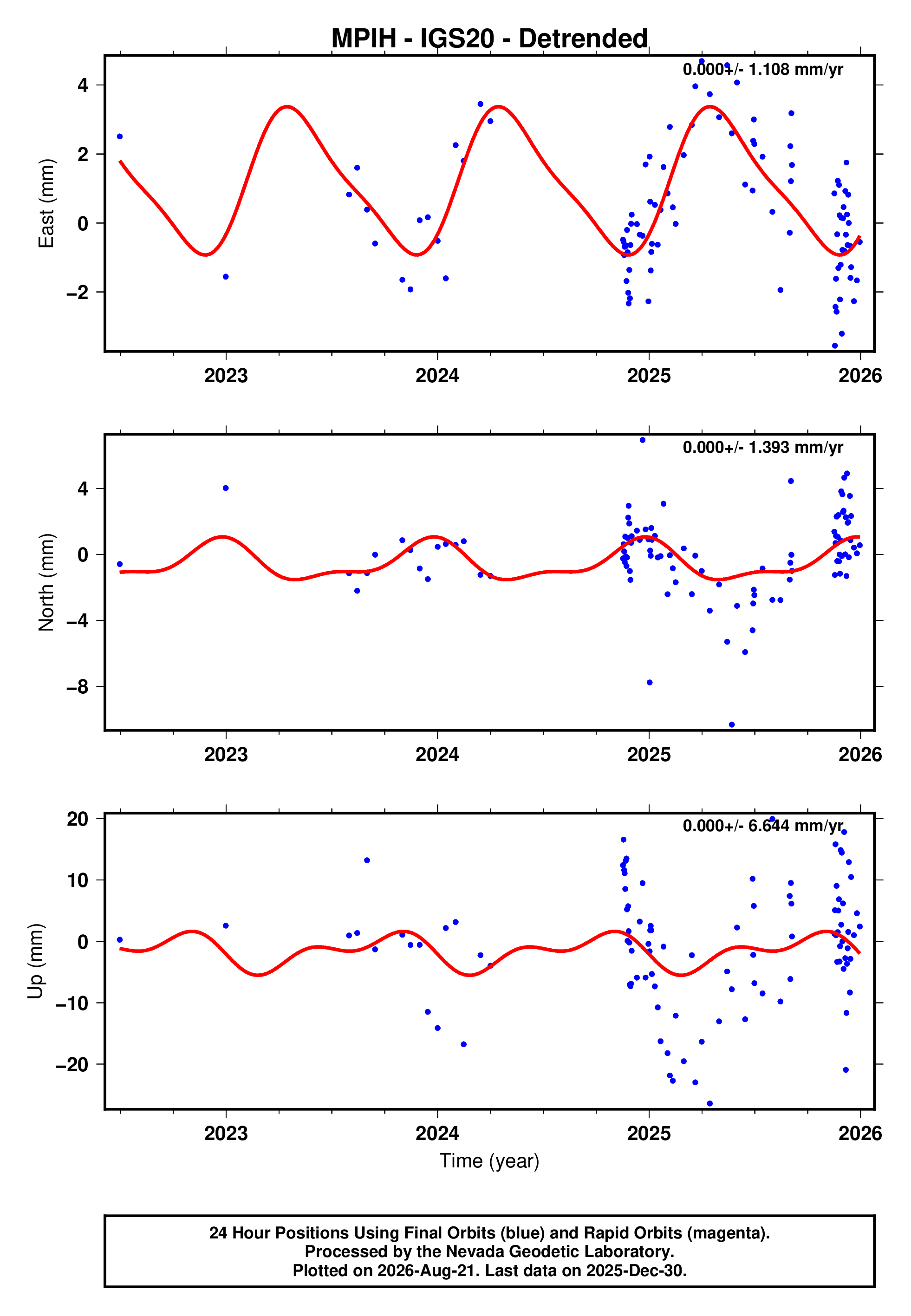 GPS time series plot