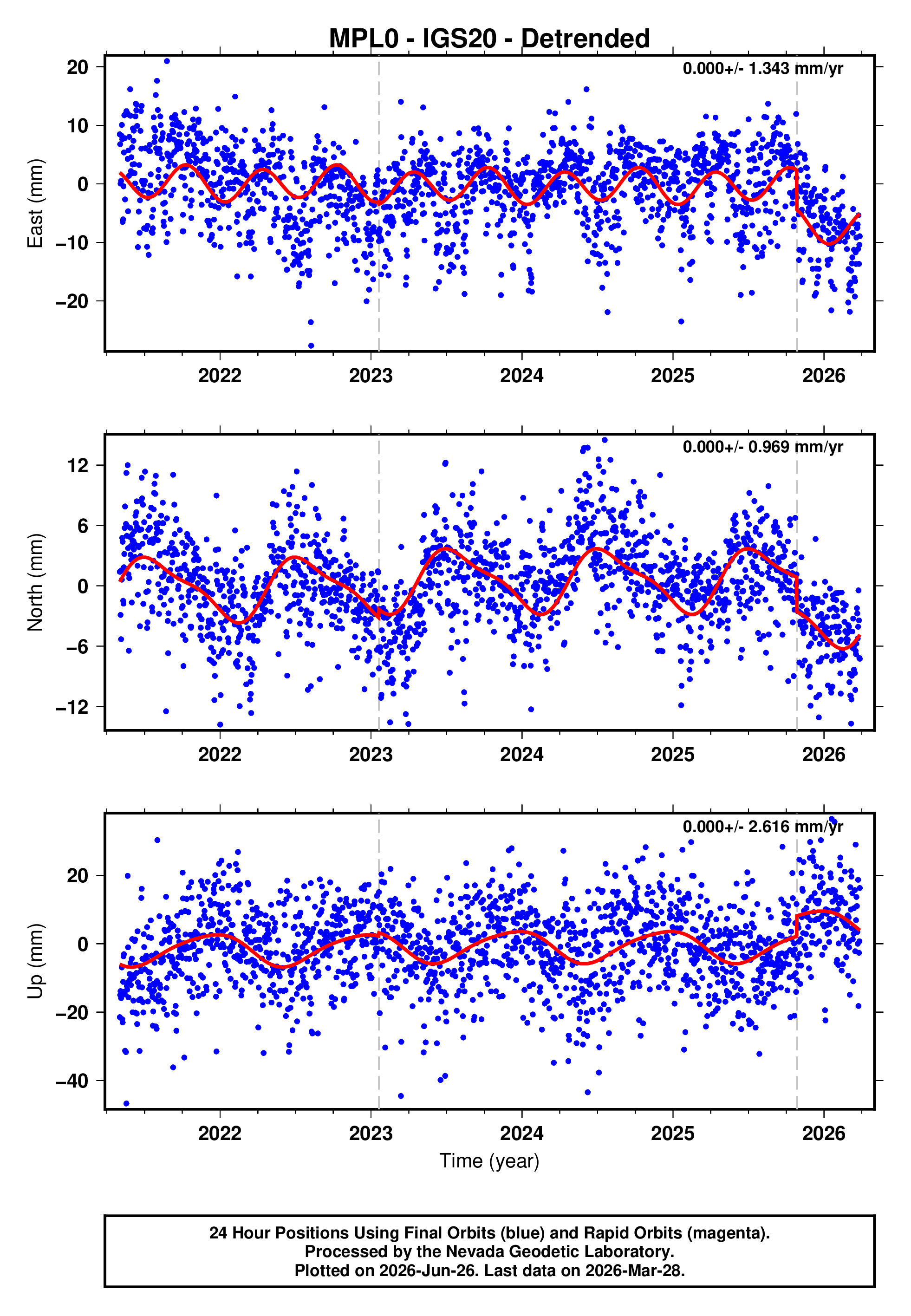 GPS time series plot