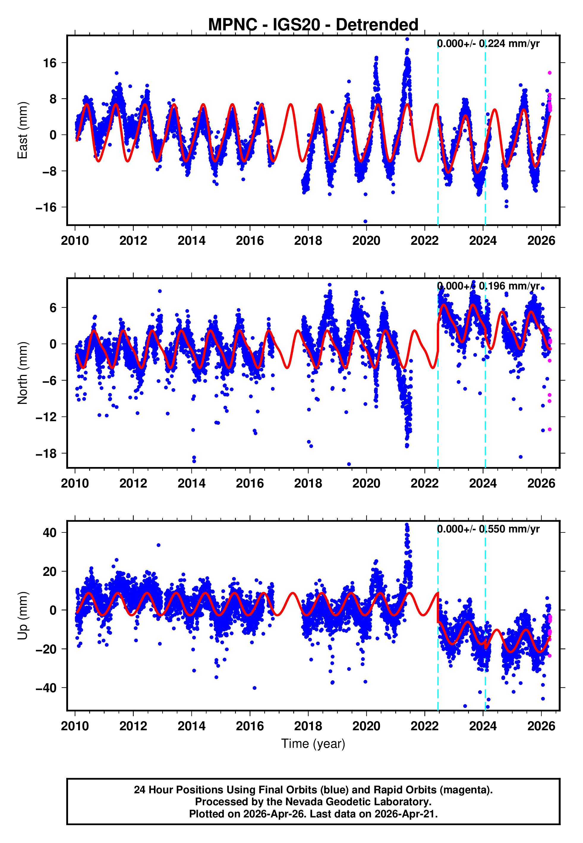 GPS time series plot