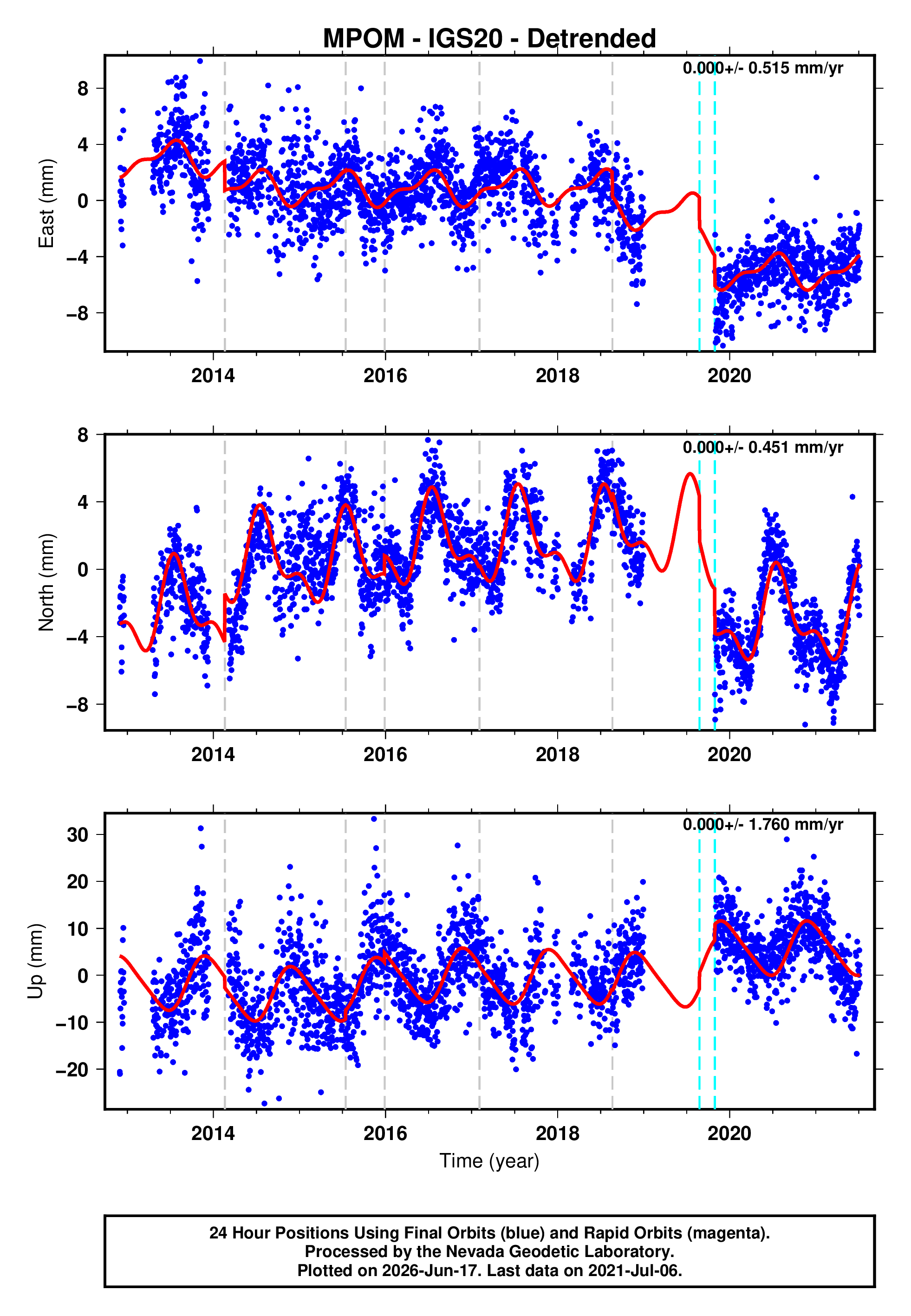 GPS time series plot