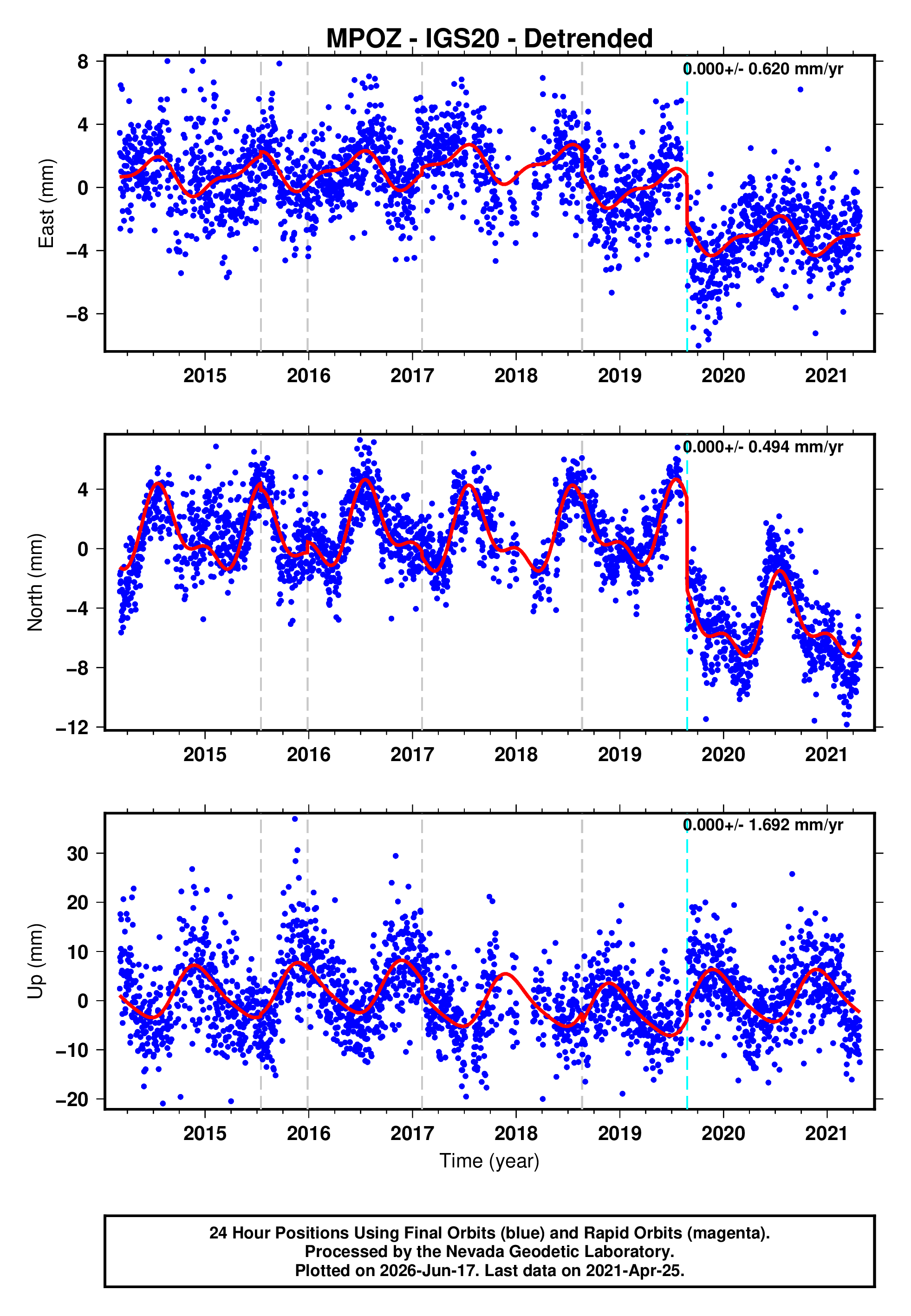 GPS time series plot