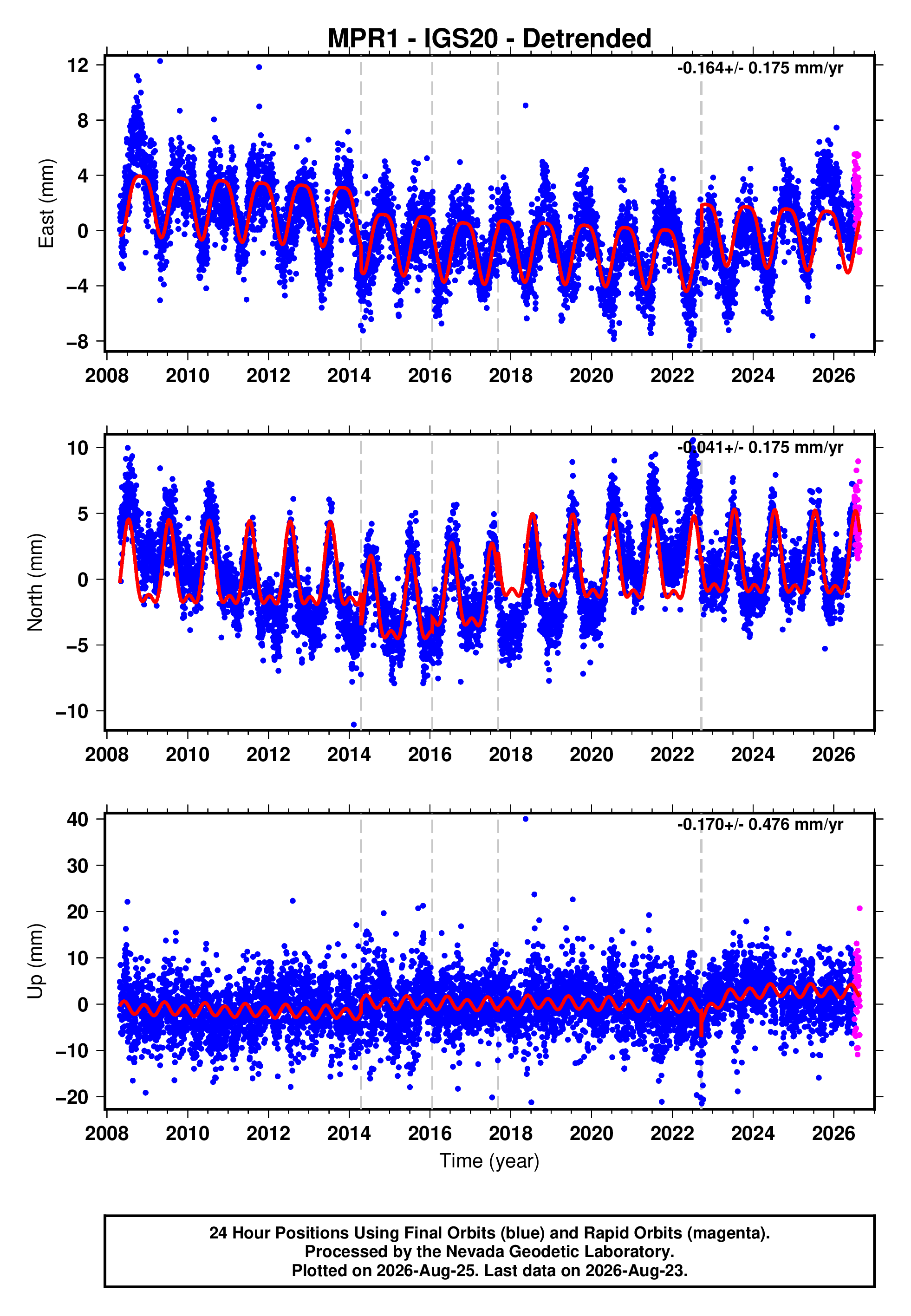 GPS time series plot