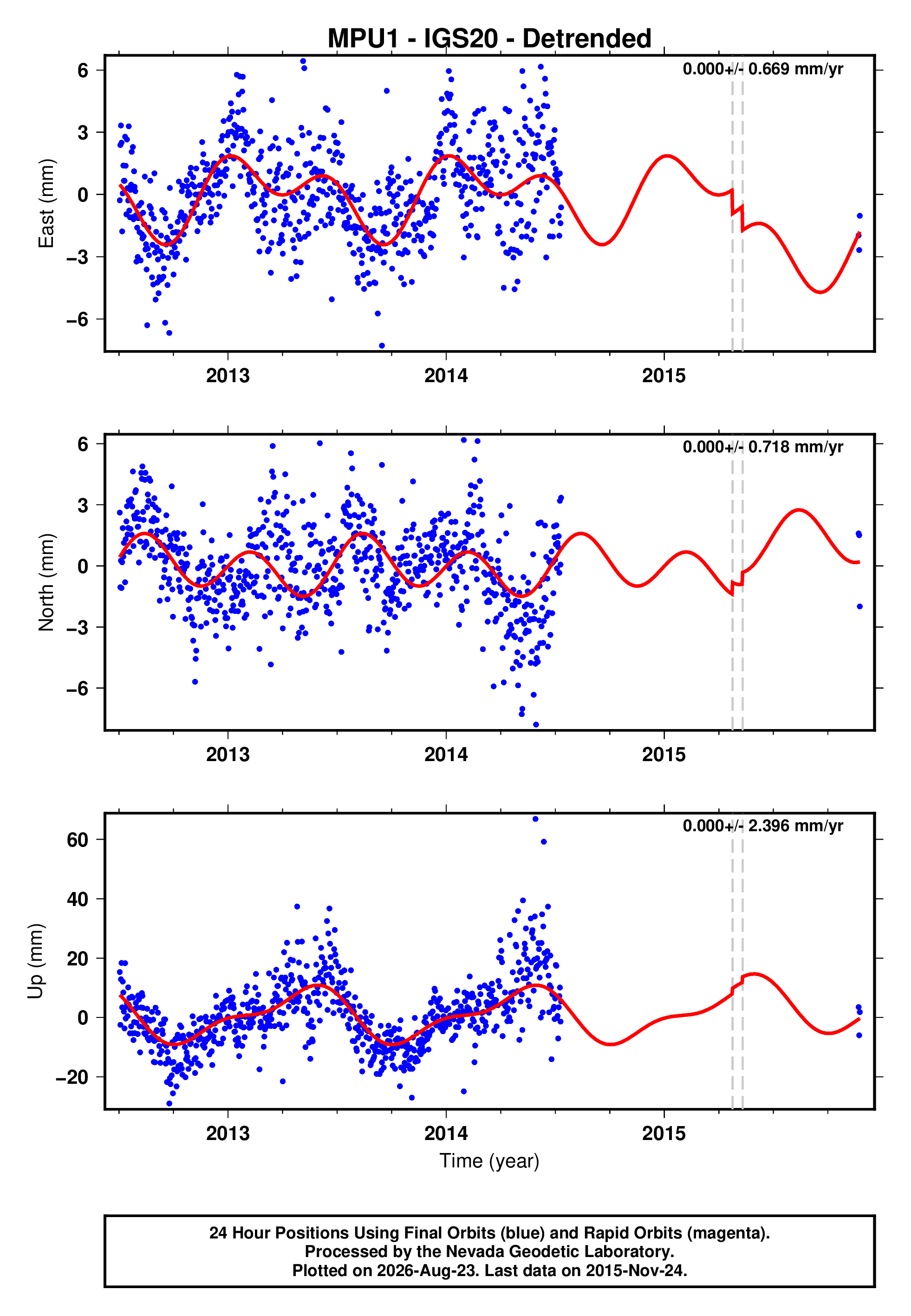 GPS time series plot