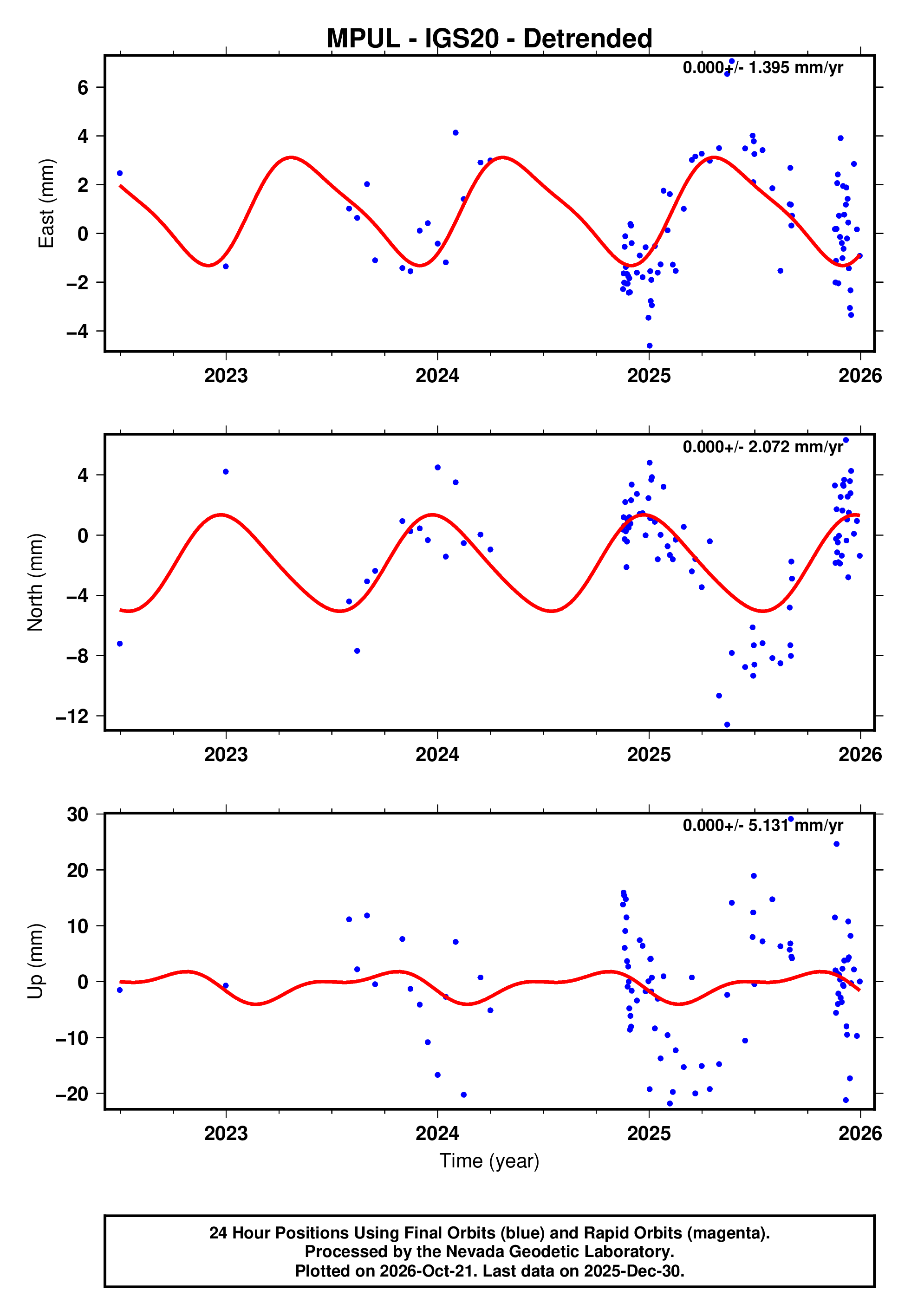GPS time series plot