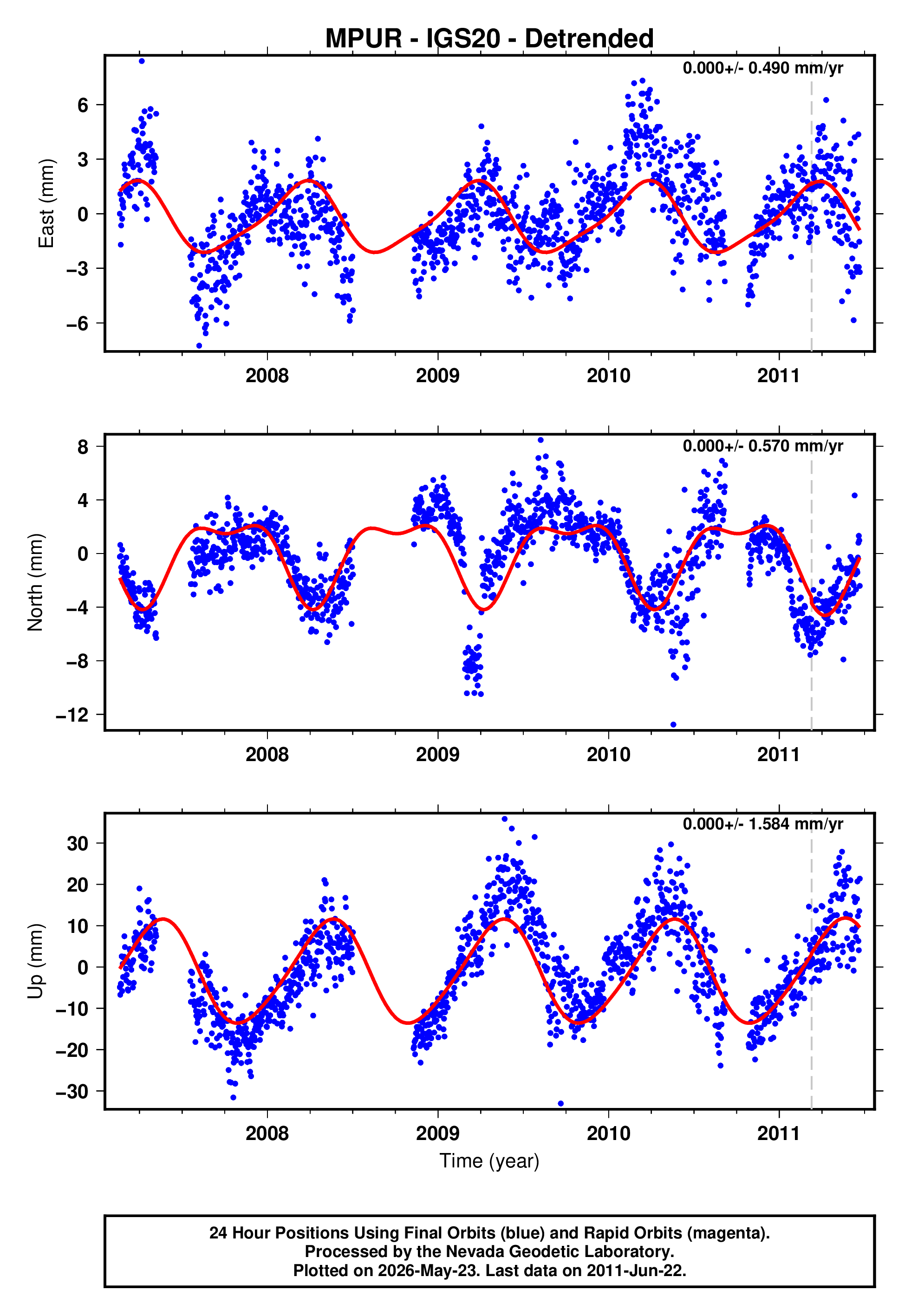 GPS time series plot