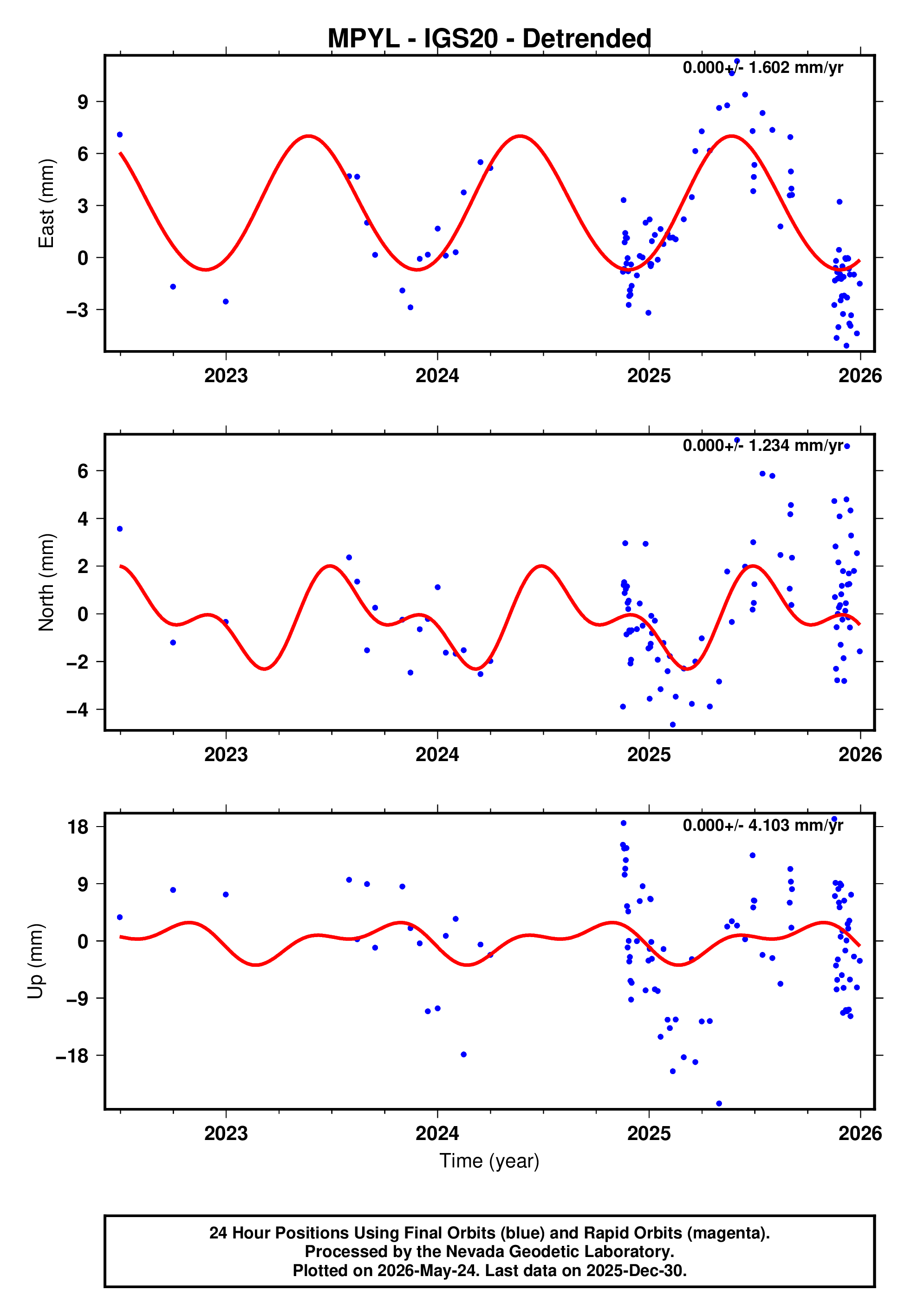 GPS time series plot