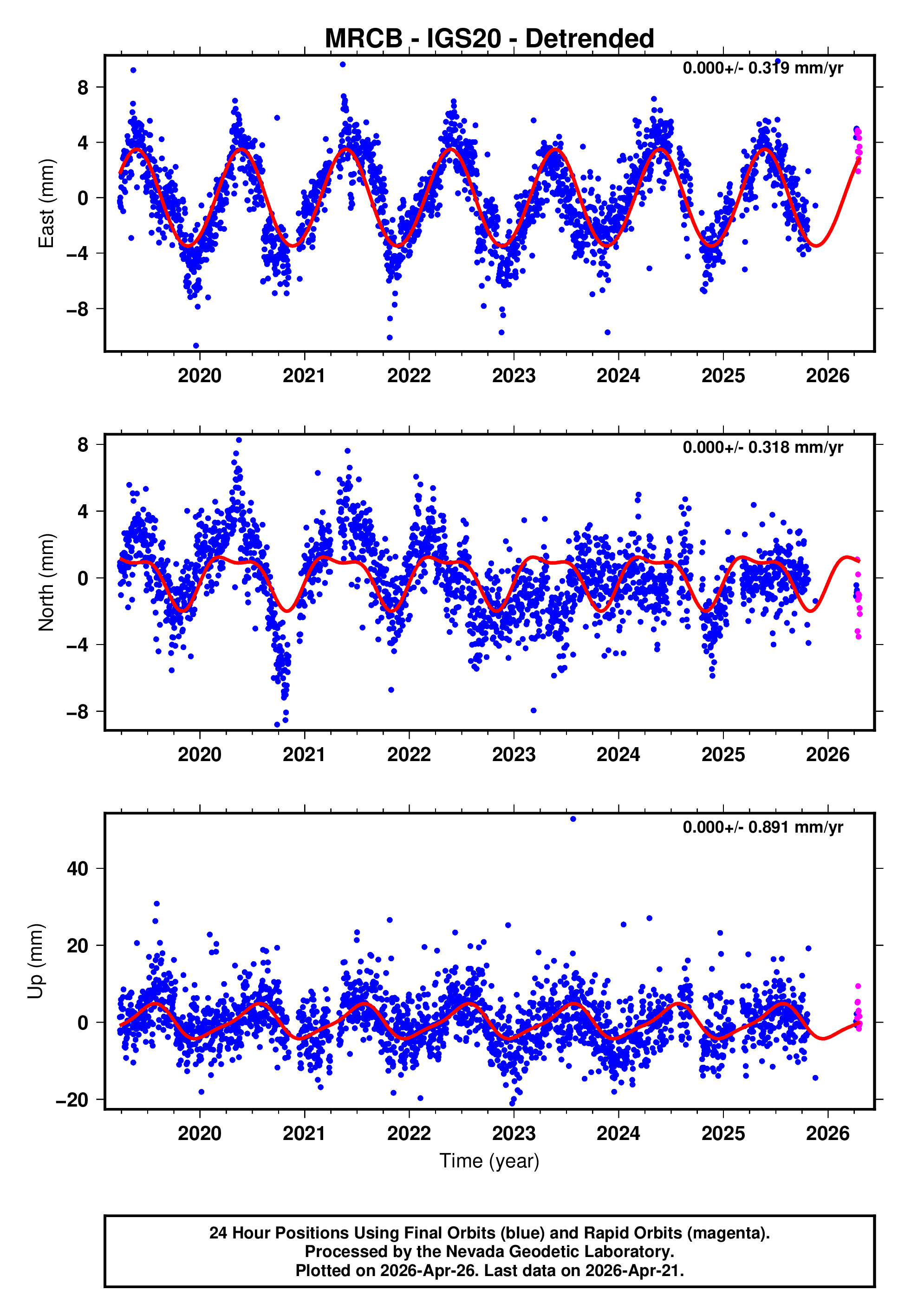 GPS time series plot