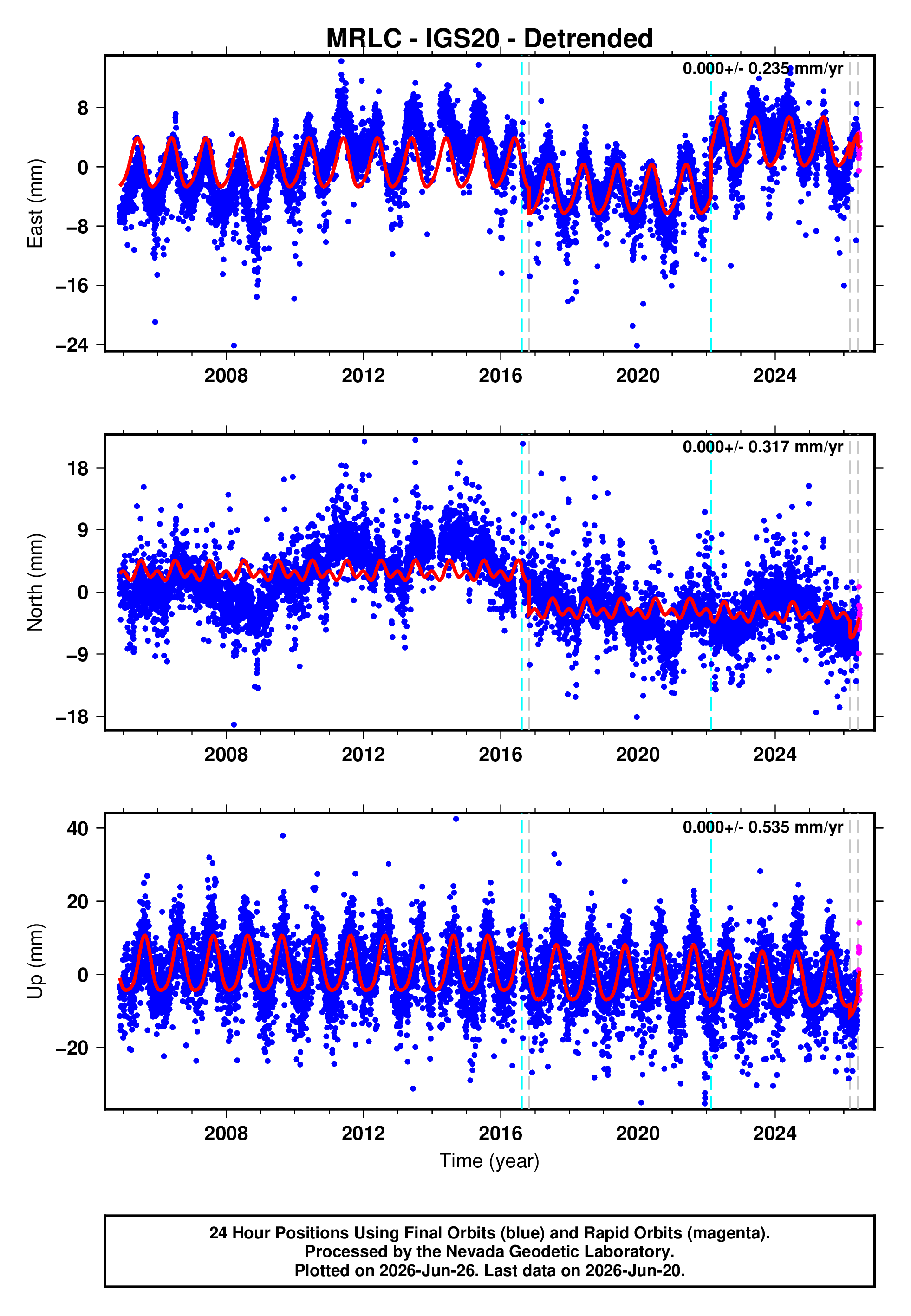 GPS time series plot