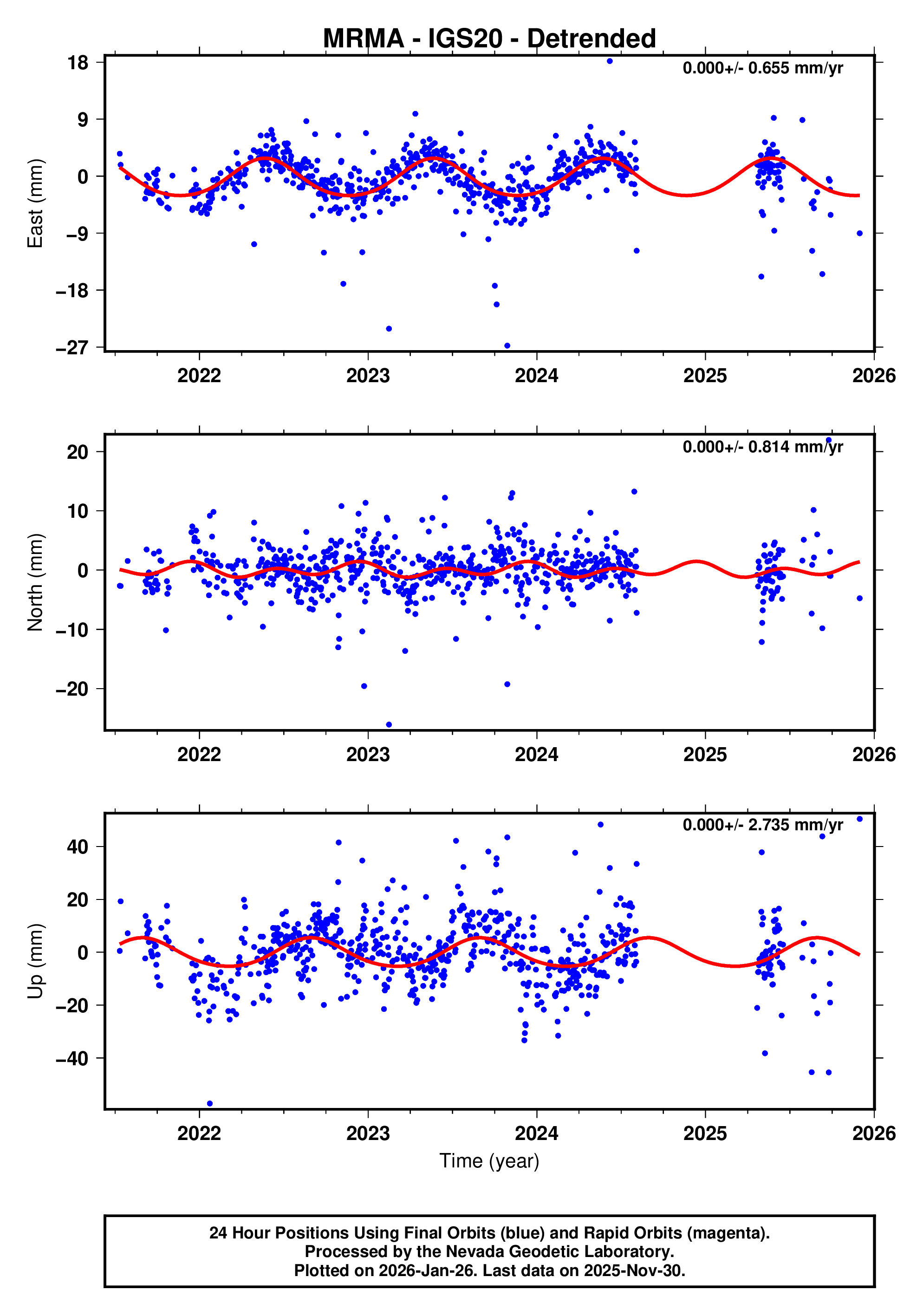 GPS time series plot