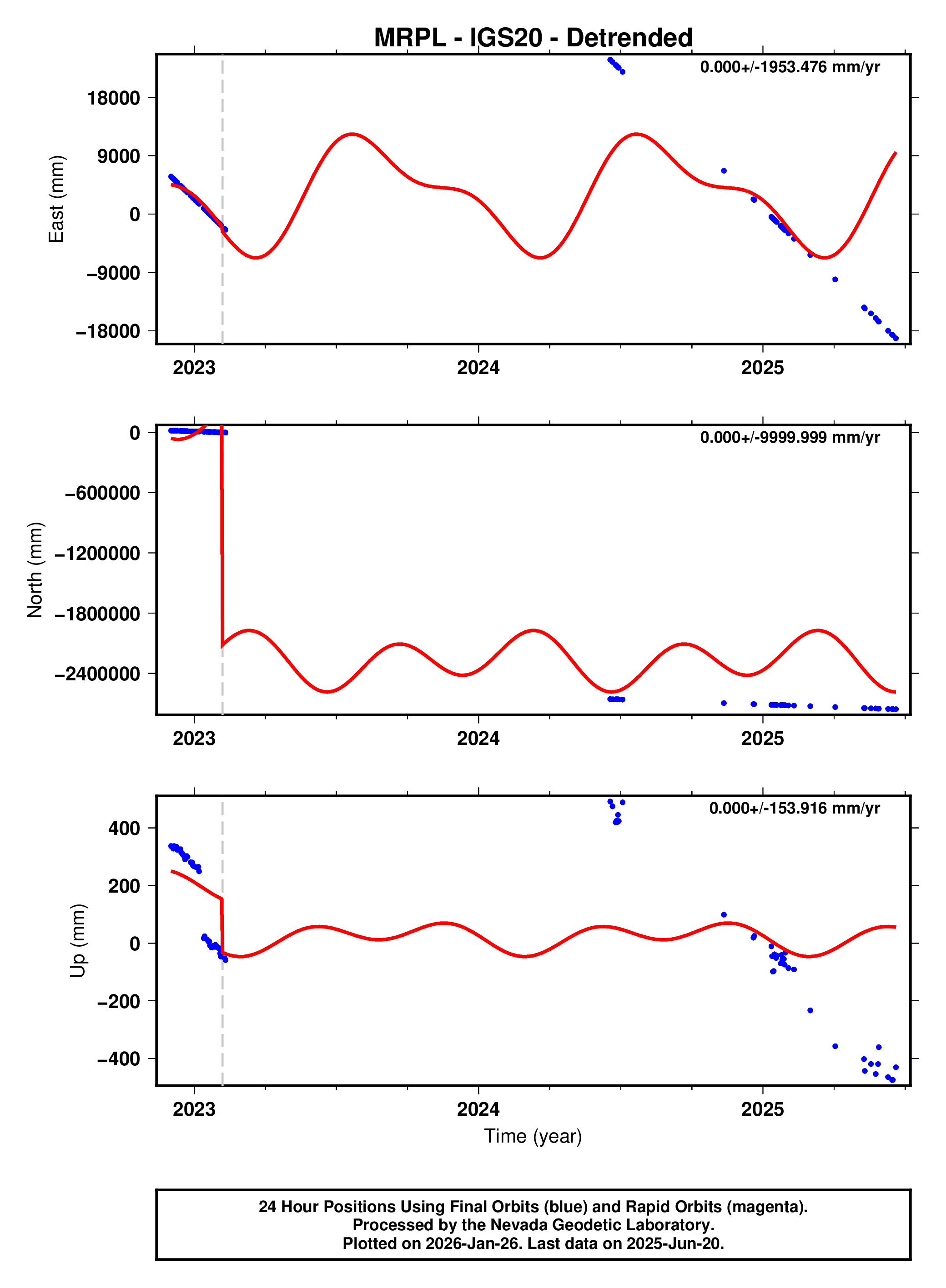 GPS time series plot
