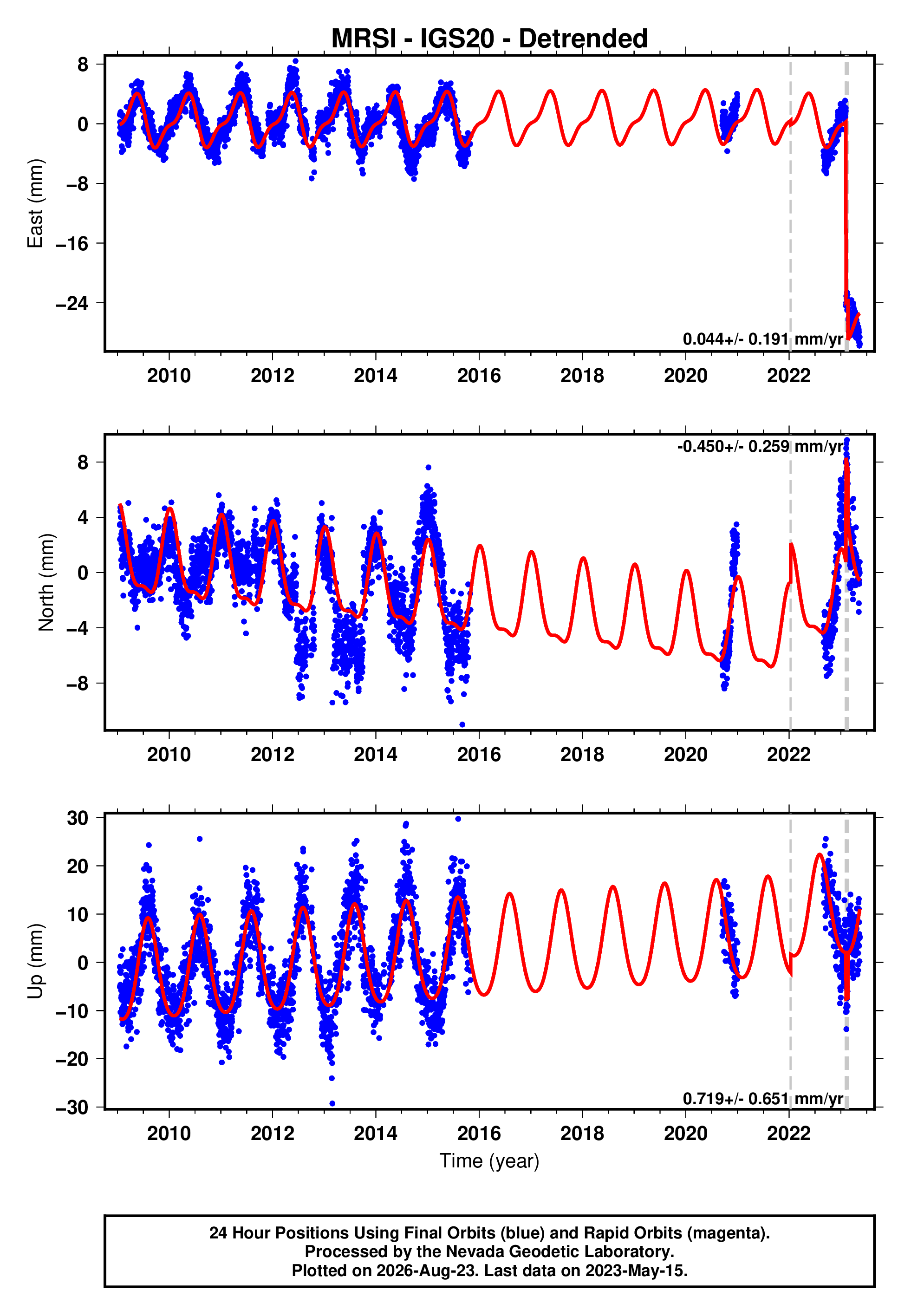 GPS time series plot