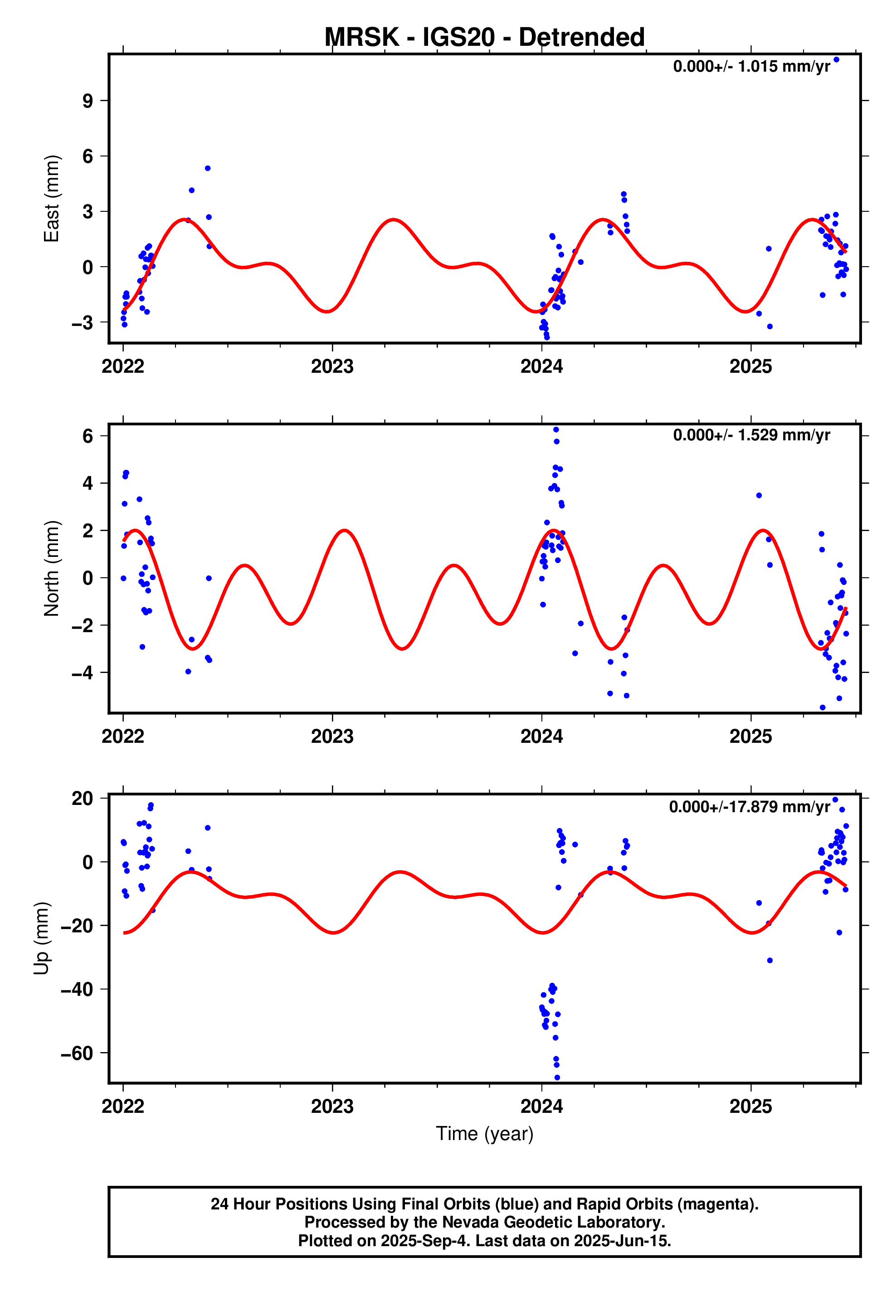GPS time series plot