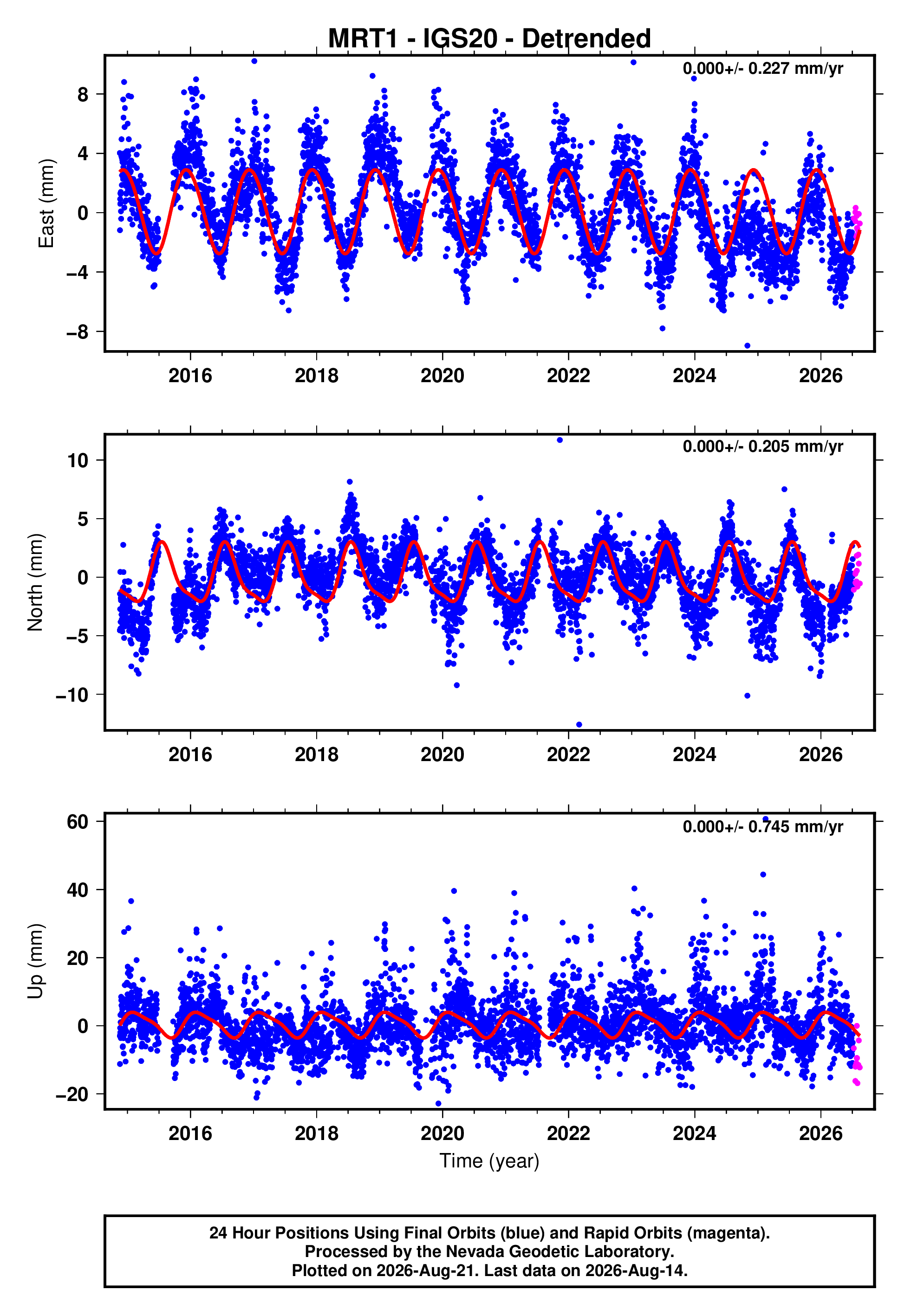 GPS time series plot