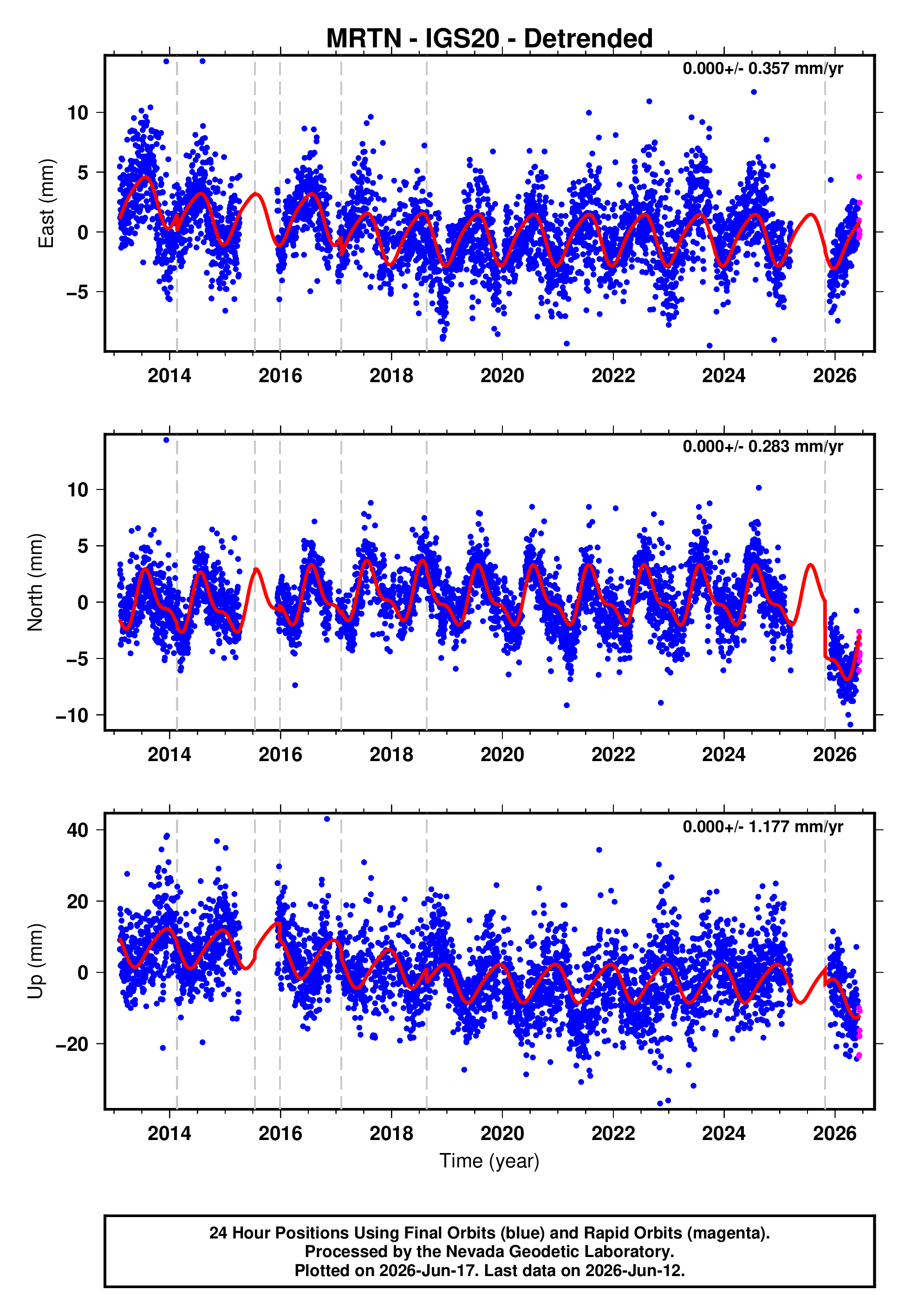 GPS time series plot