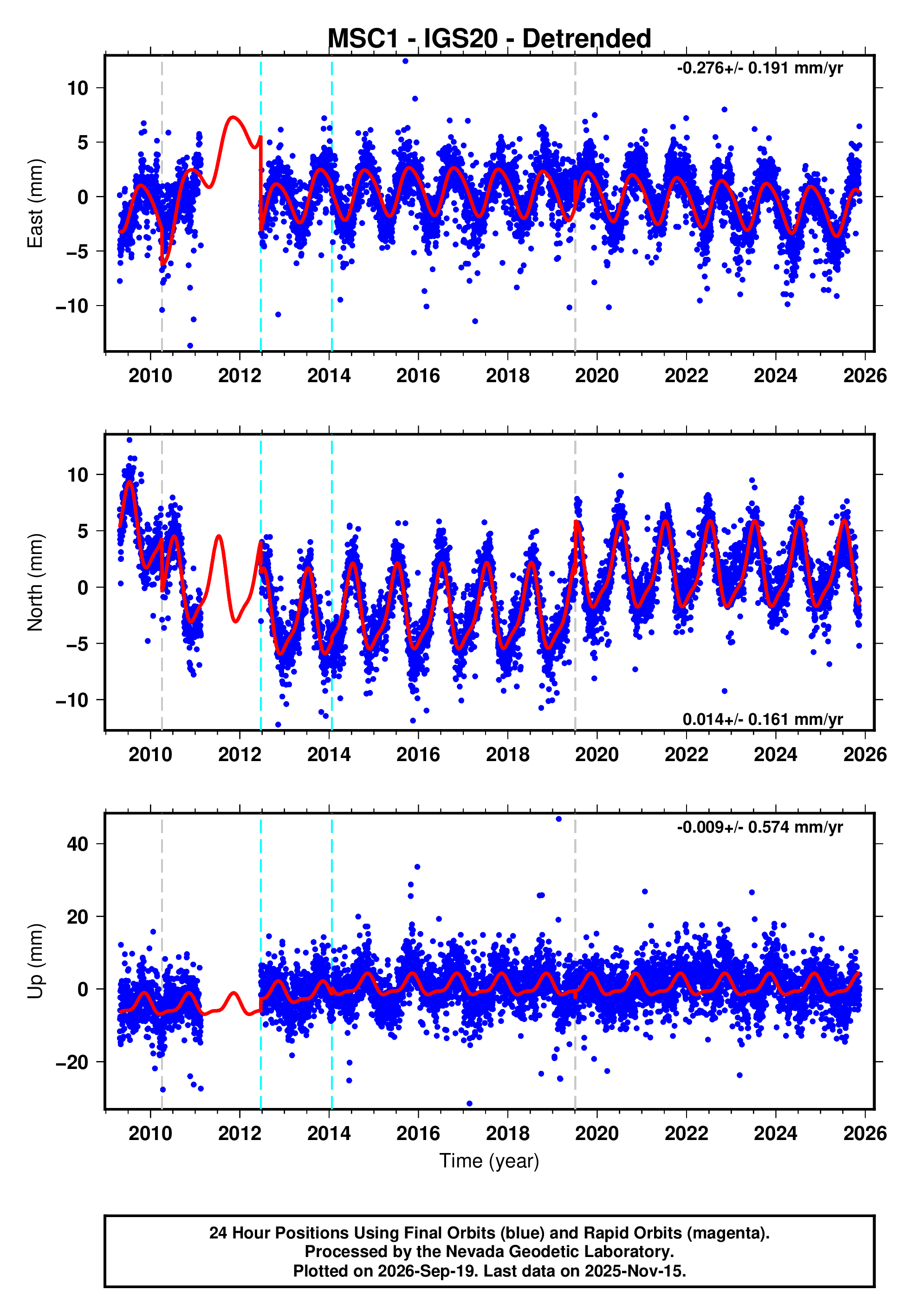 GPS time series plot
