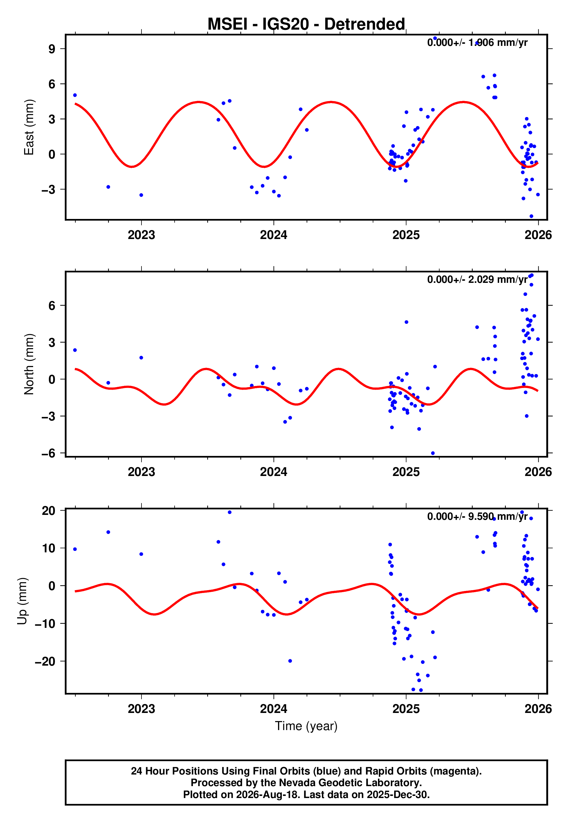 GPS time series plot
