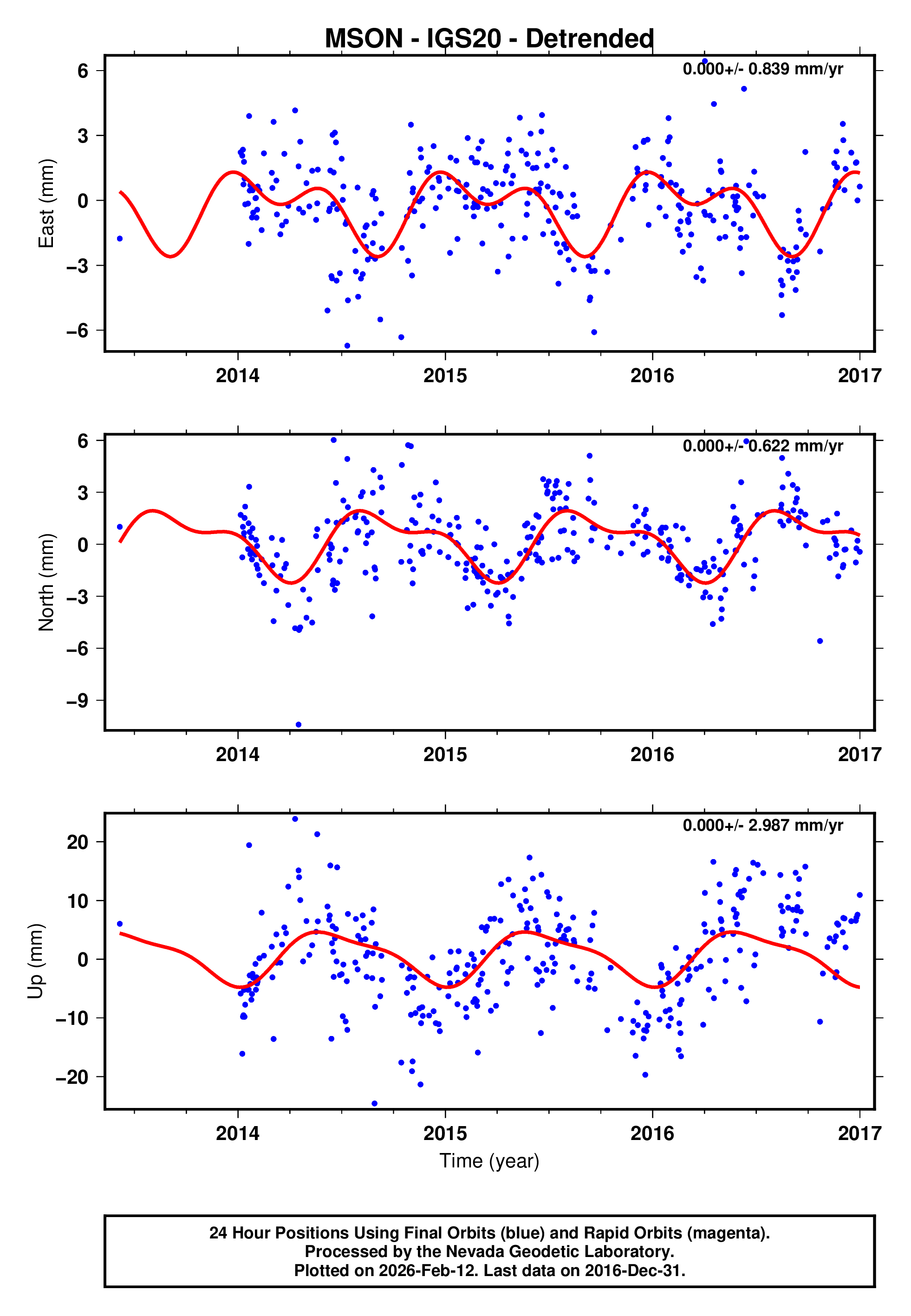 GPS time series plot