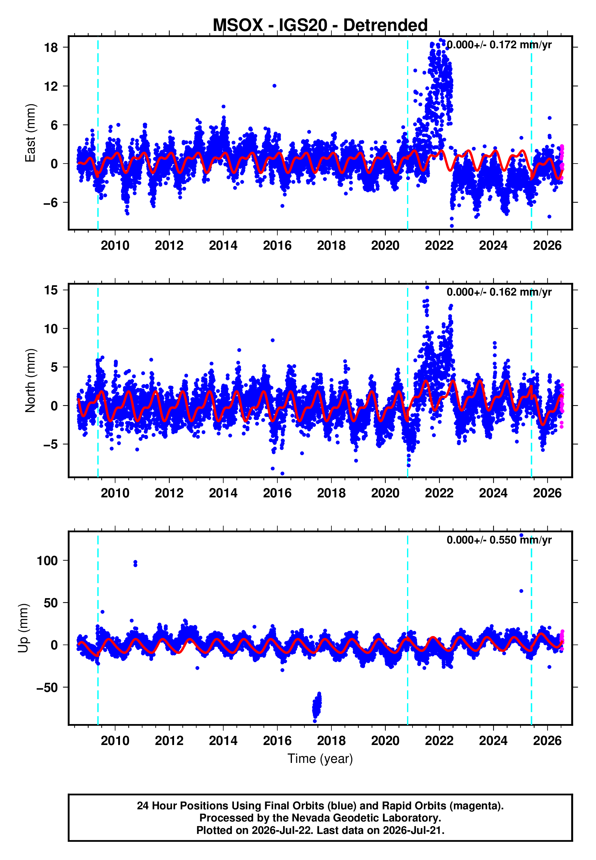 GPS time series plot