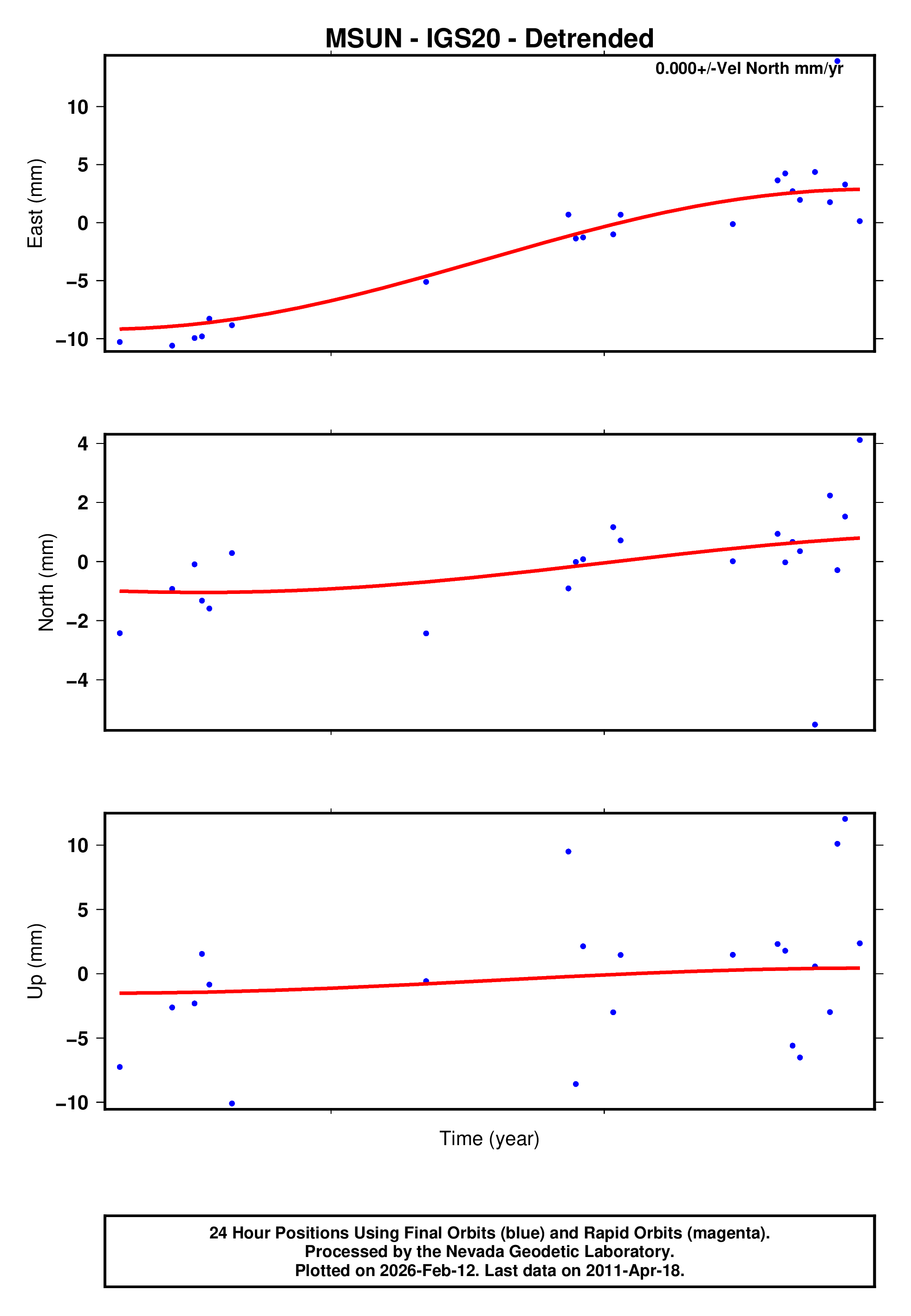 GPS time series plot